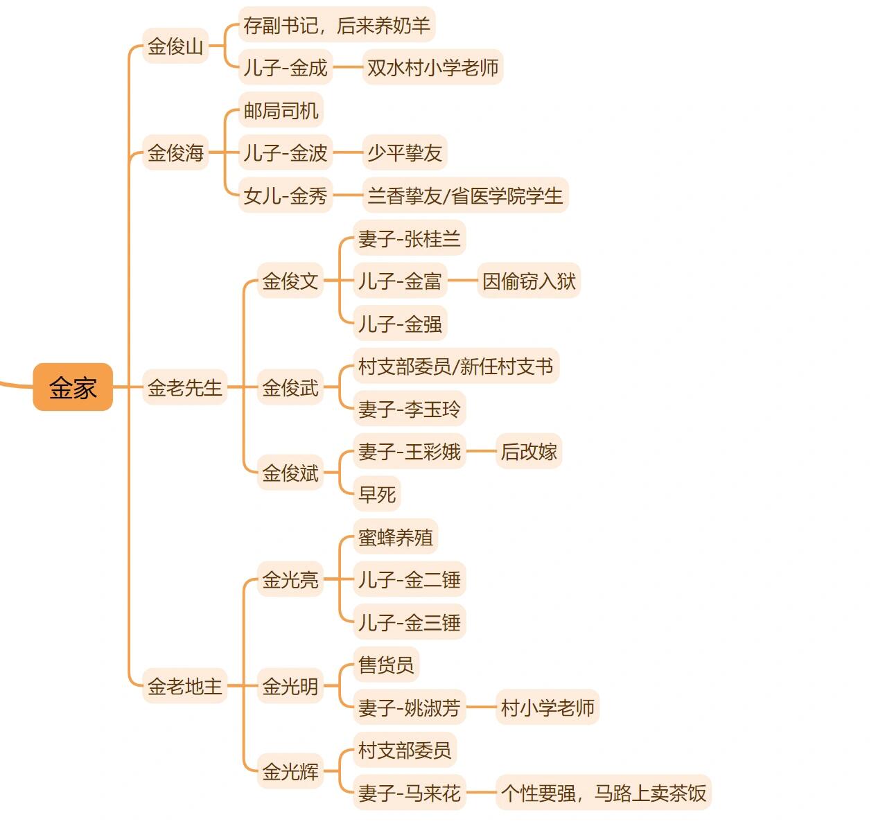 平凡的世界人物梳理图图片