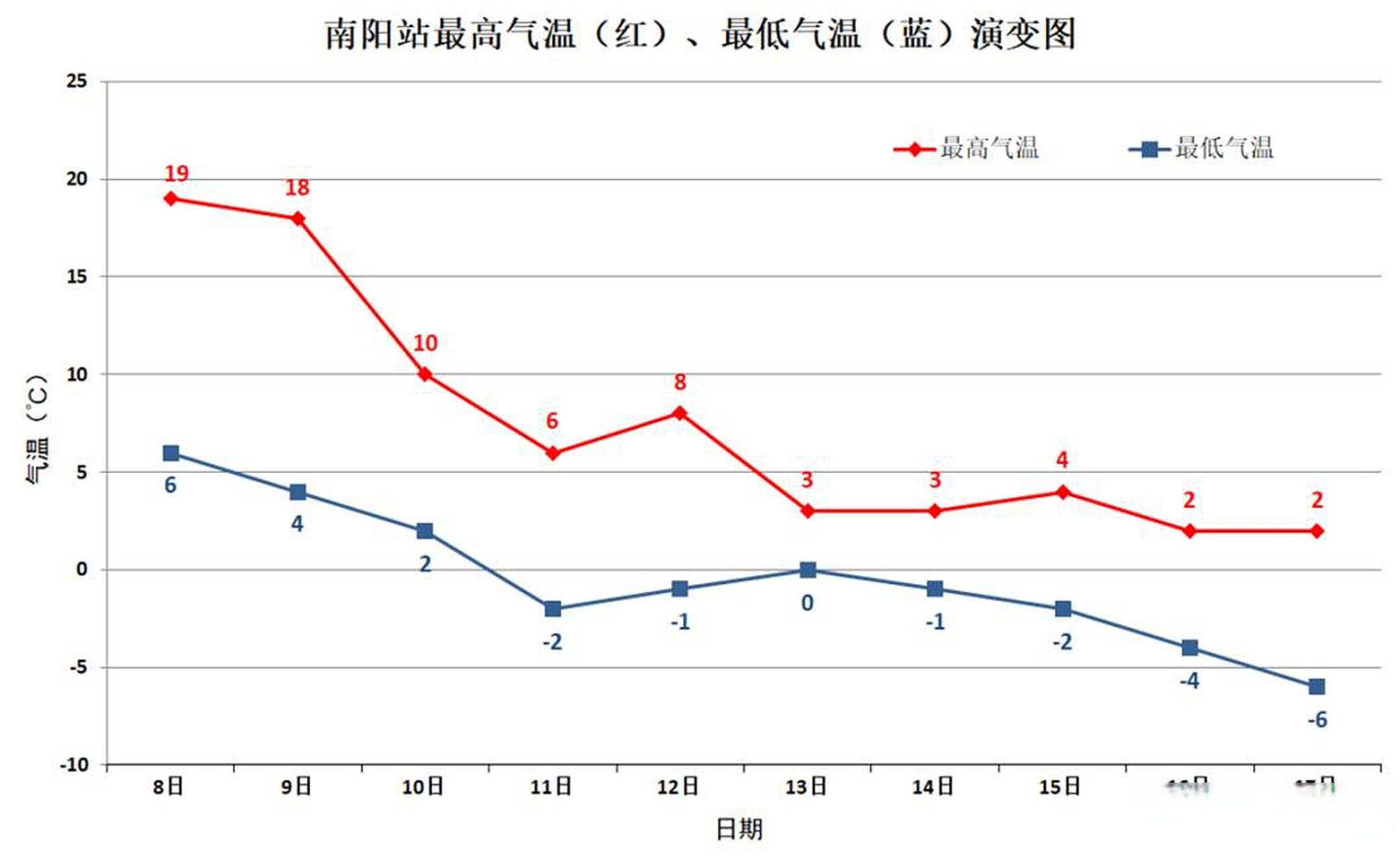 南阳宛城天气马上知