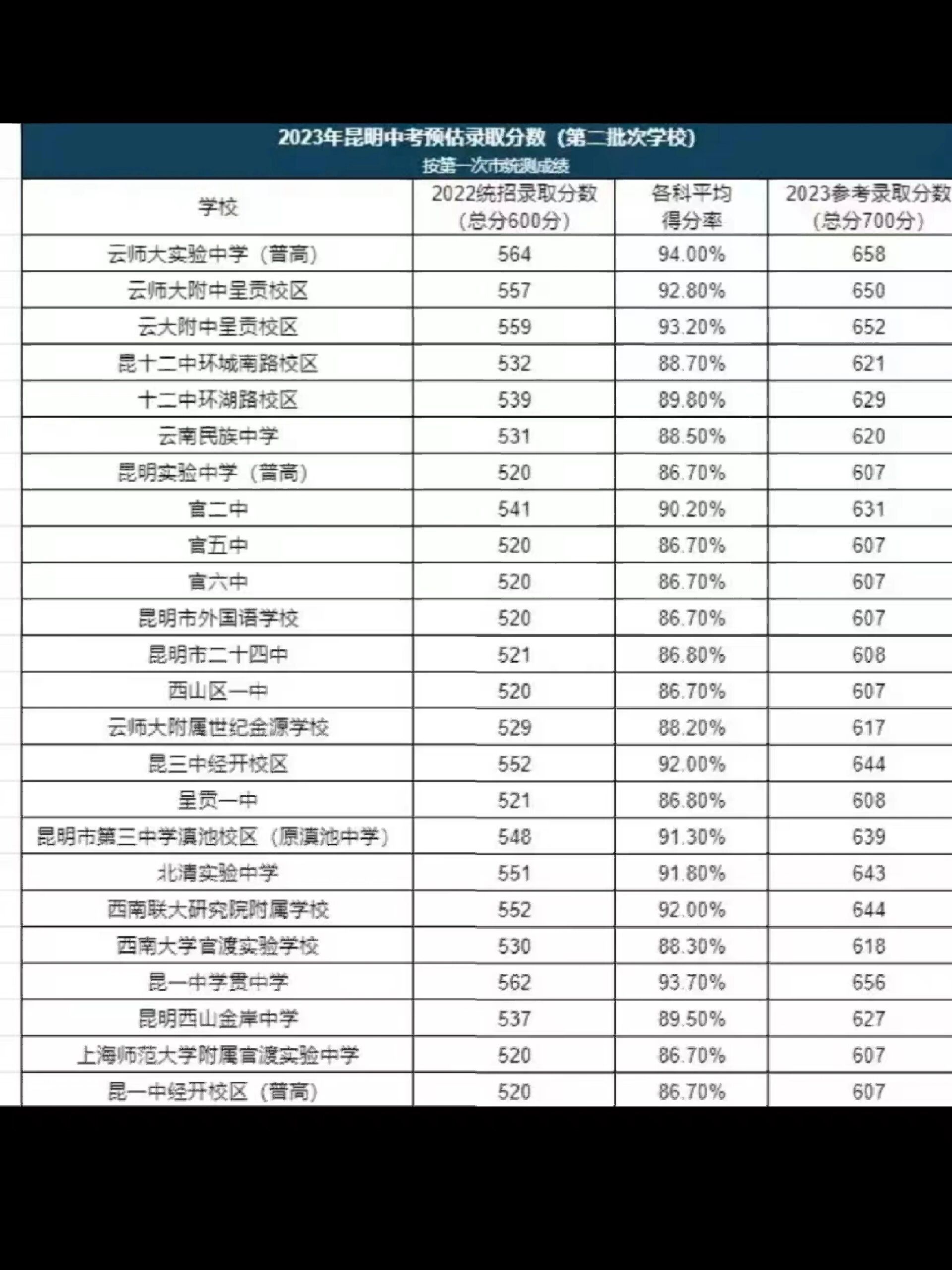 云县民族中学成绩表图片