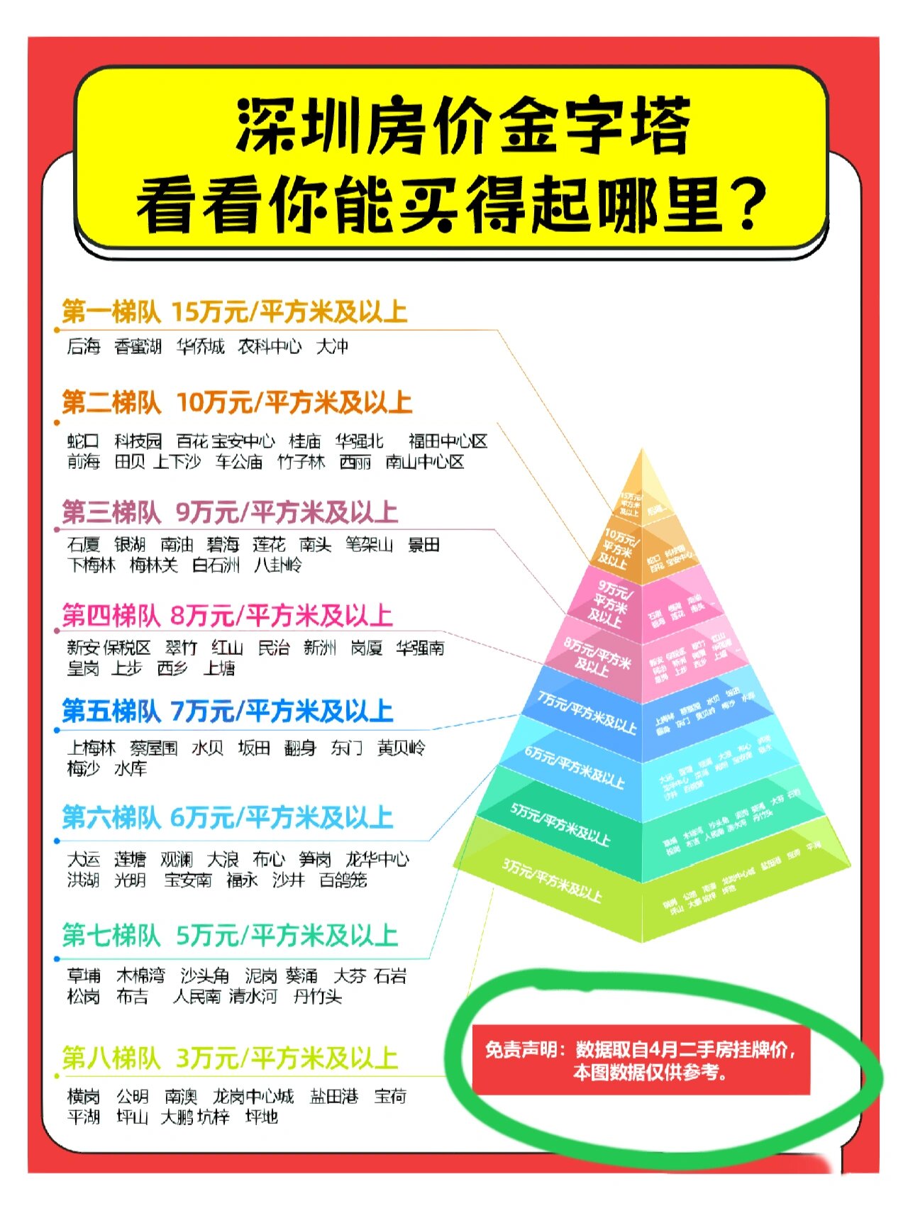 9090深圳房价金字塔,看看你能买哪里