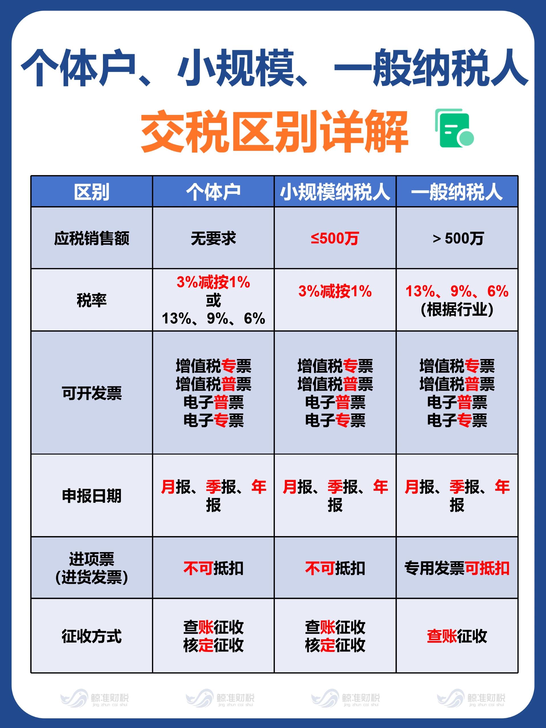 90个体户,小规模,一般纳税人交税区别