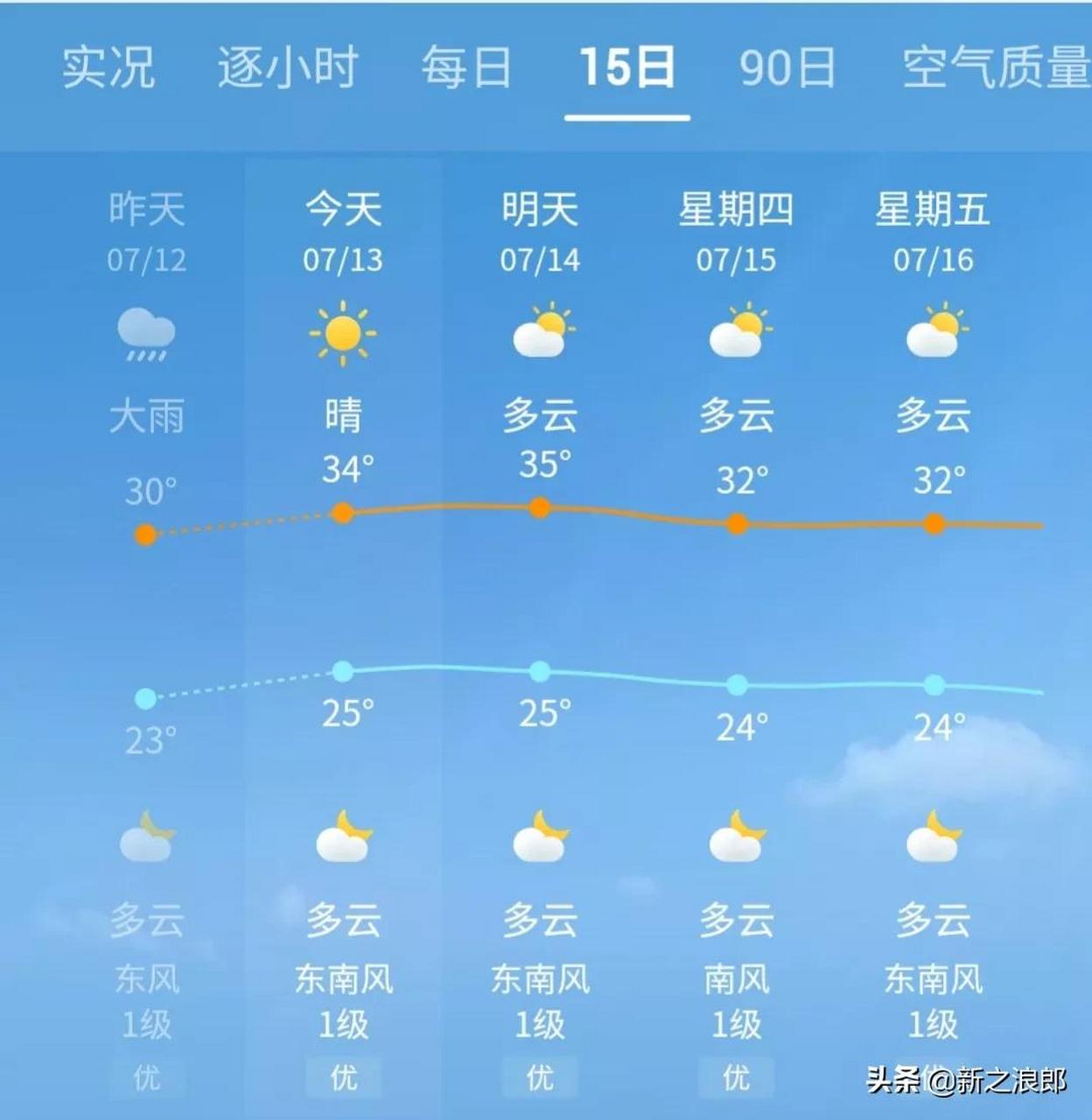 今天是2021年7月13日,重庆渝北天气预报显示晴,夜间多云,最高气温34