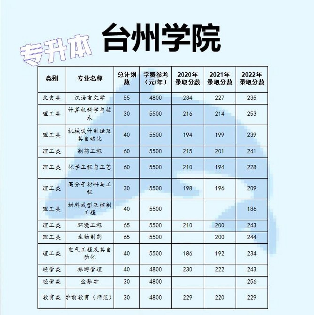 浙江专升本台州学院录取分数线!