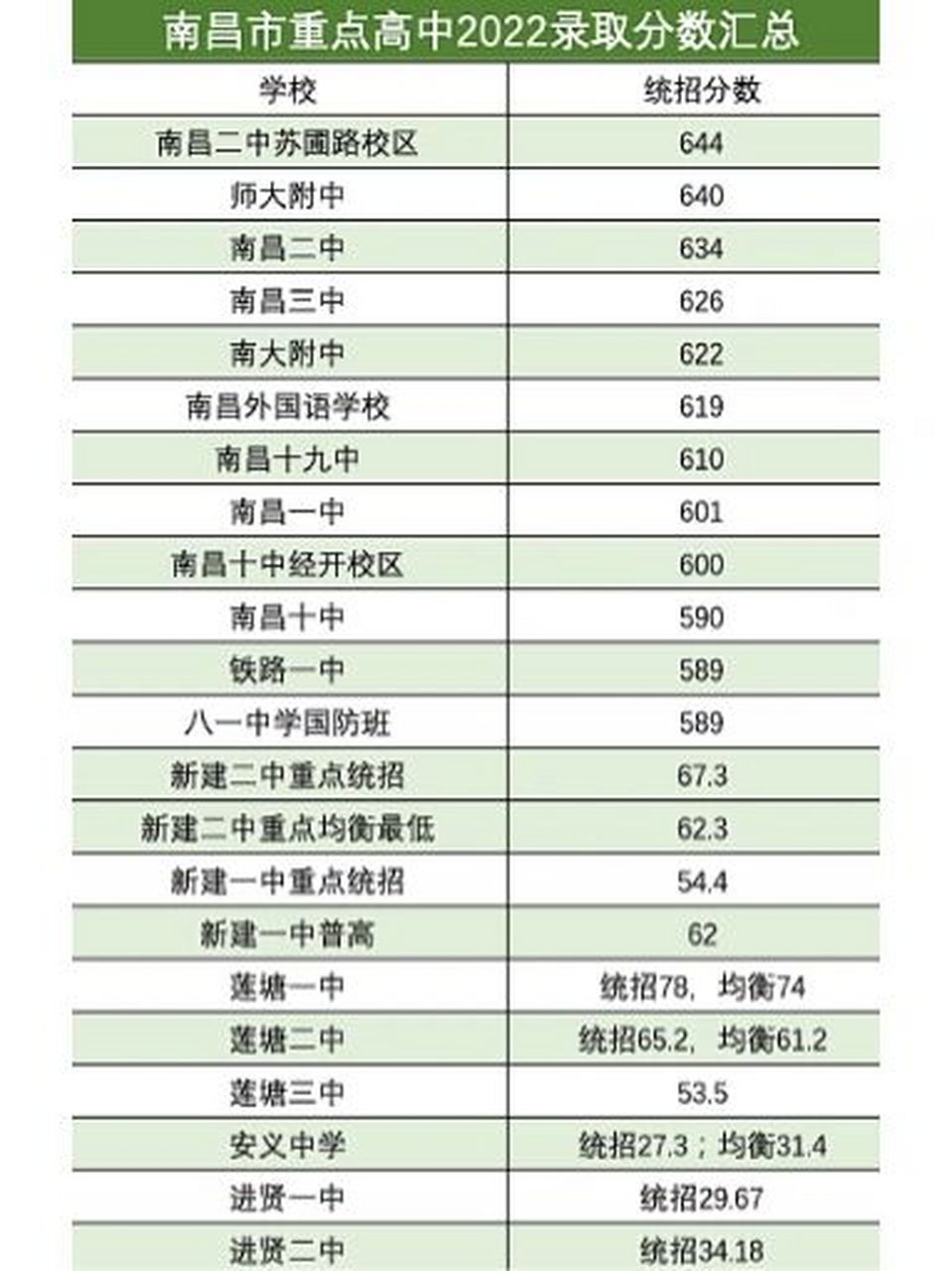 2023届南昌中考家长必知系列 江西中考系列之2022年南昌重点高中录取