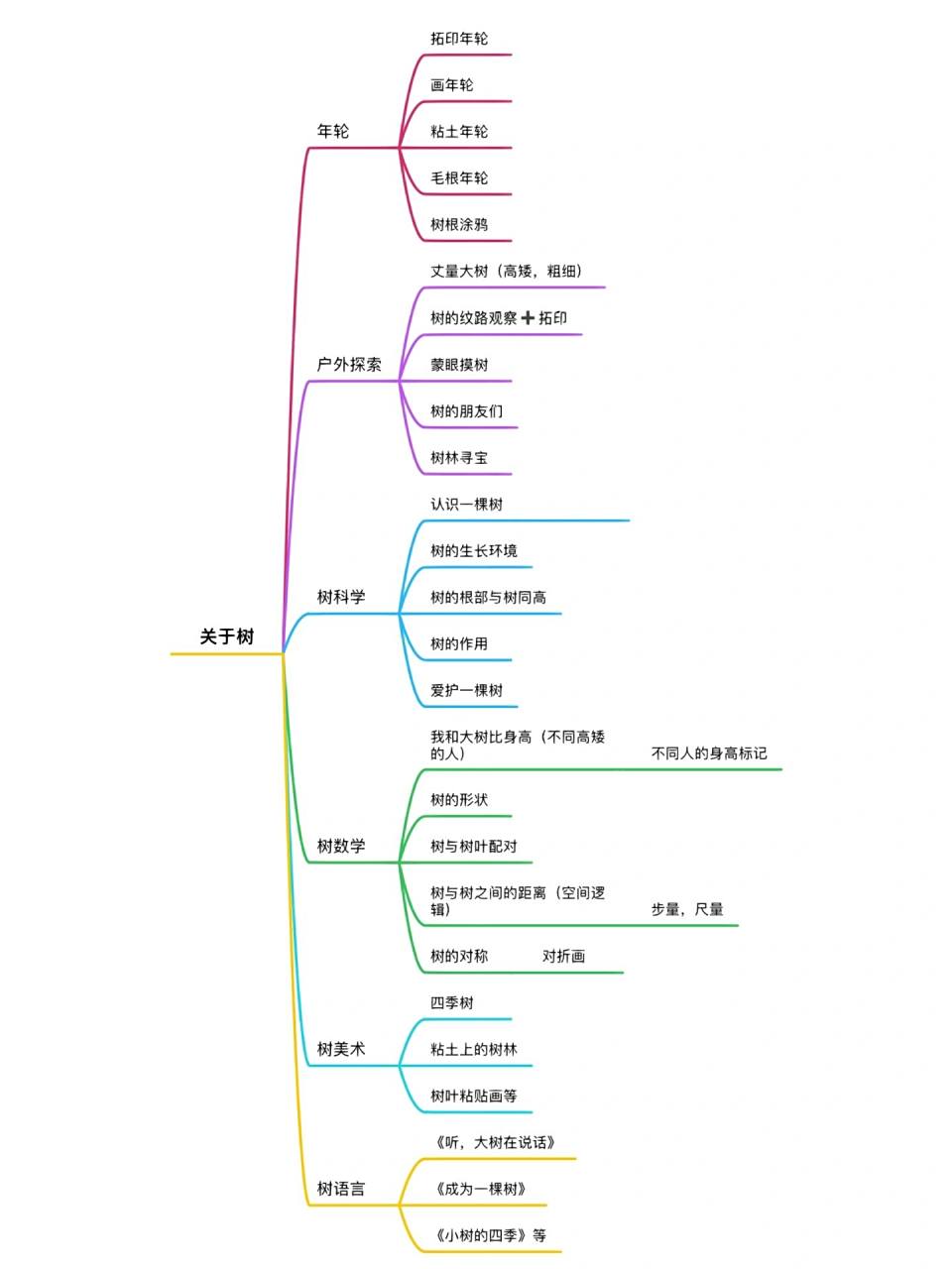 关于树主题活动思维导图来啦91 接下来,会陆陆续续做一些关于树的