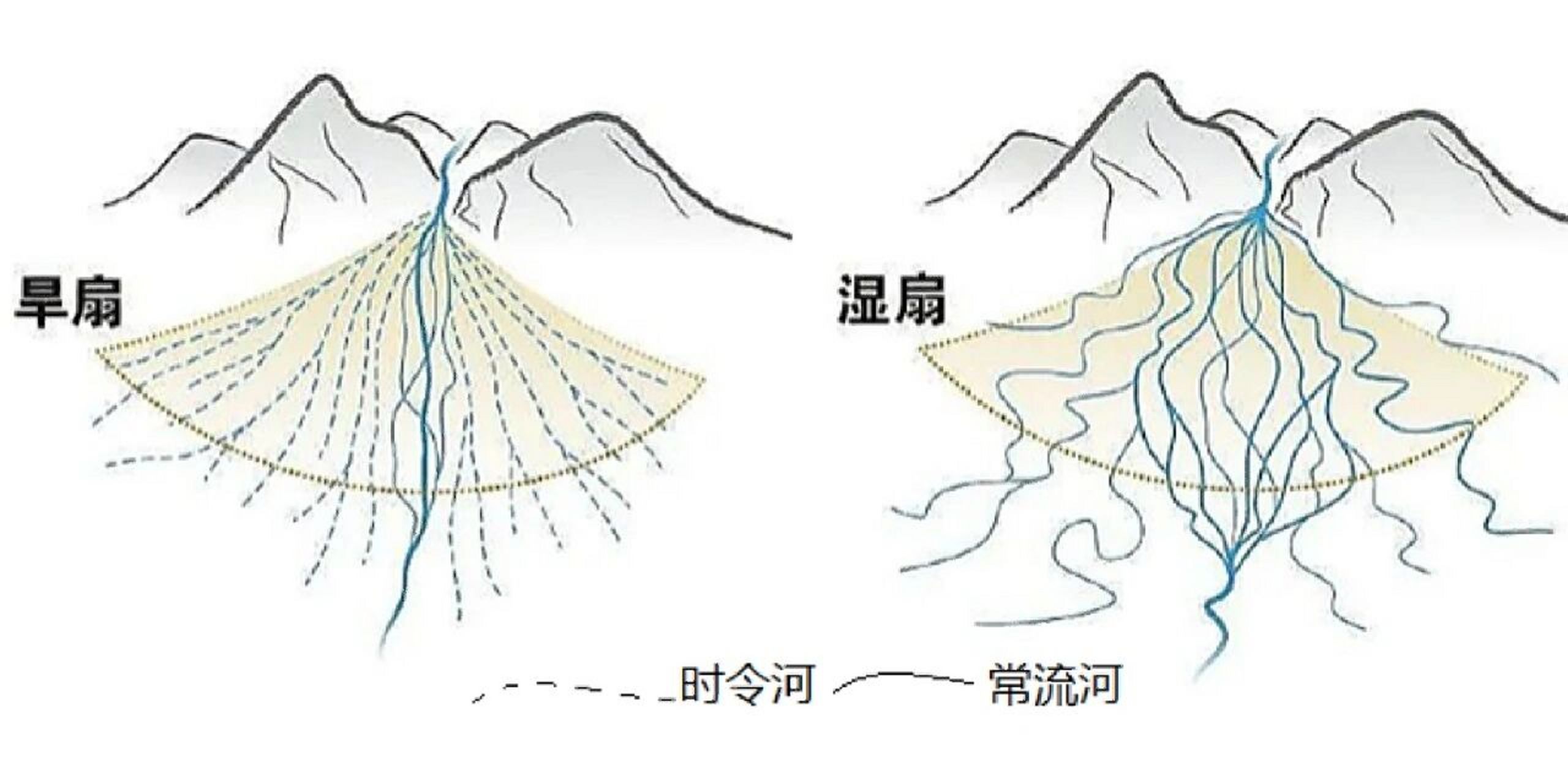 【day55】山麓上的"小扇子"——冲积扇 08定义: ▲冲积扇是河流出山