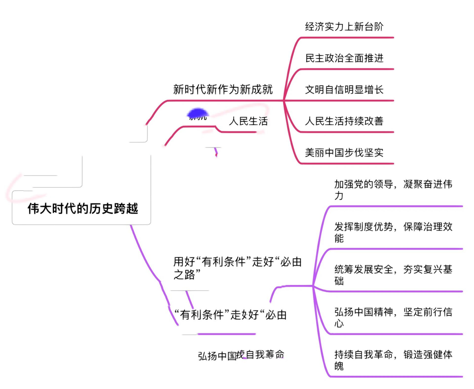 形势与政策思维导图图片