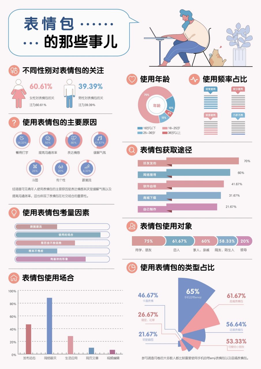 表情包使用调查数据图片