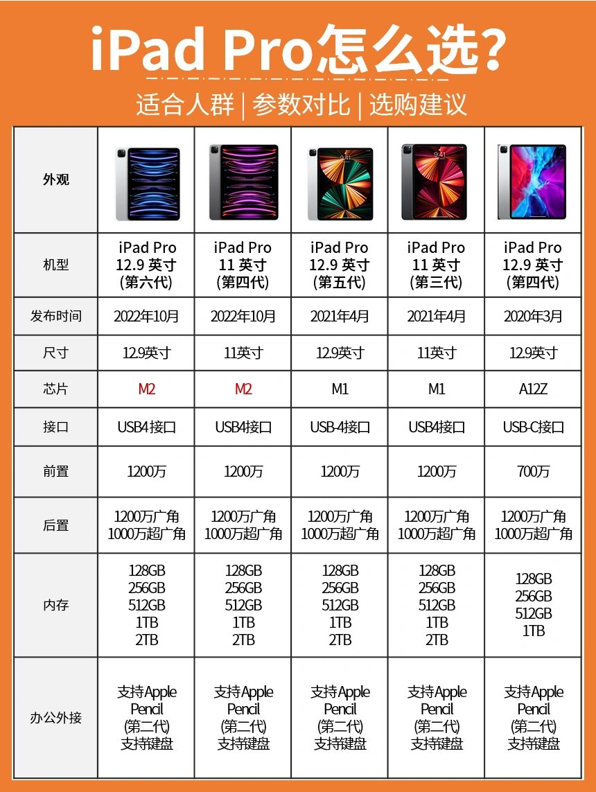 ipad pro全系列平板对比97码住慢慢看