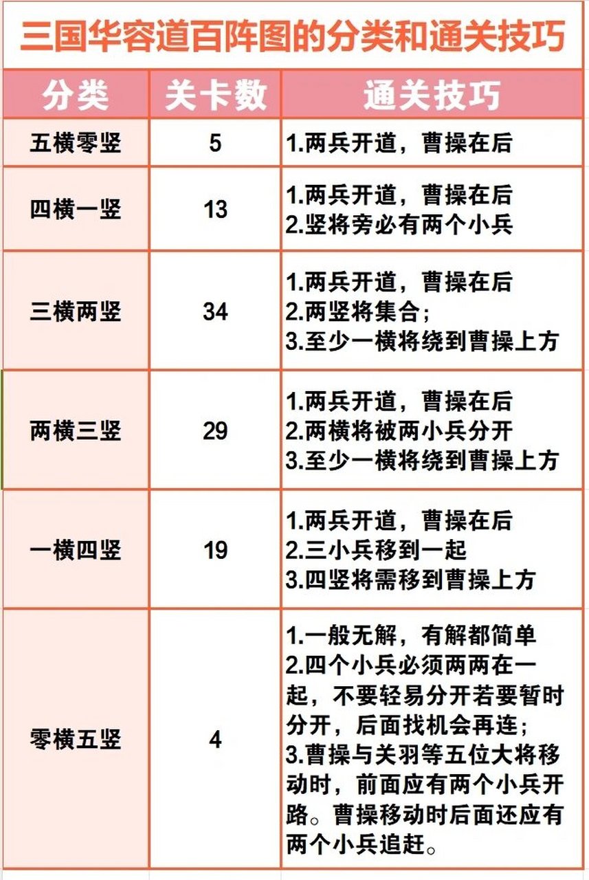 一,【资料说明】 内容来源:三国华容道100个阵法图(奇艺),小红书