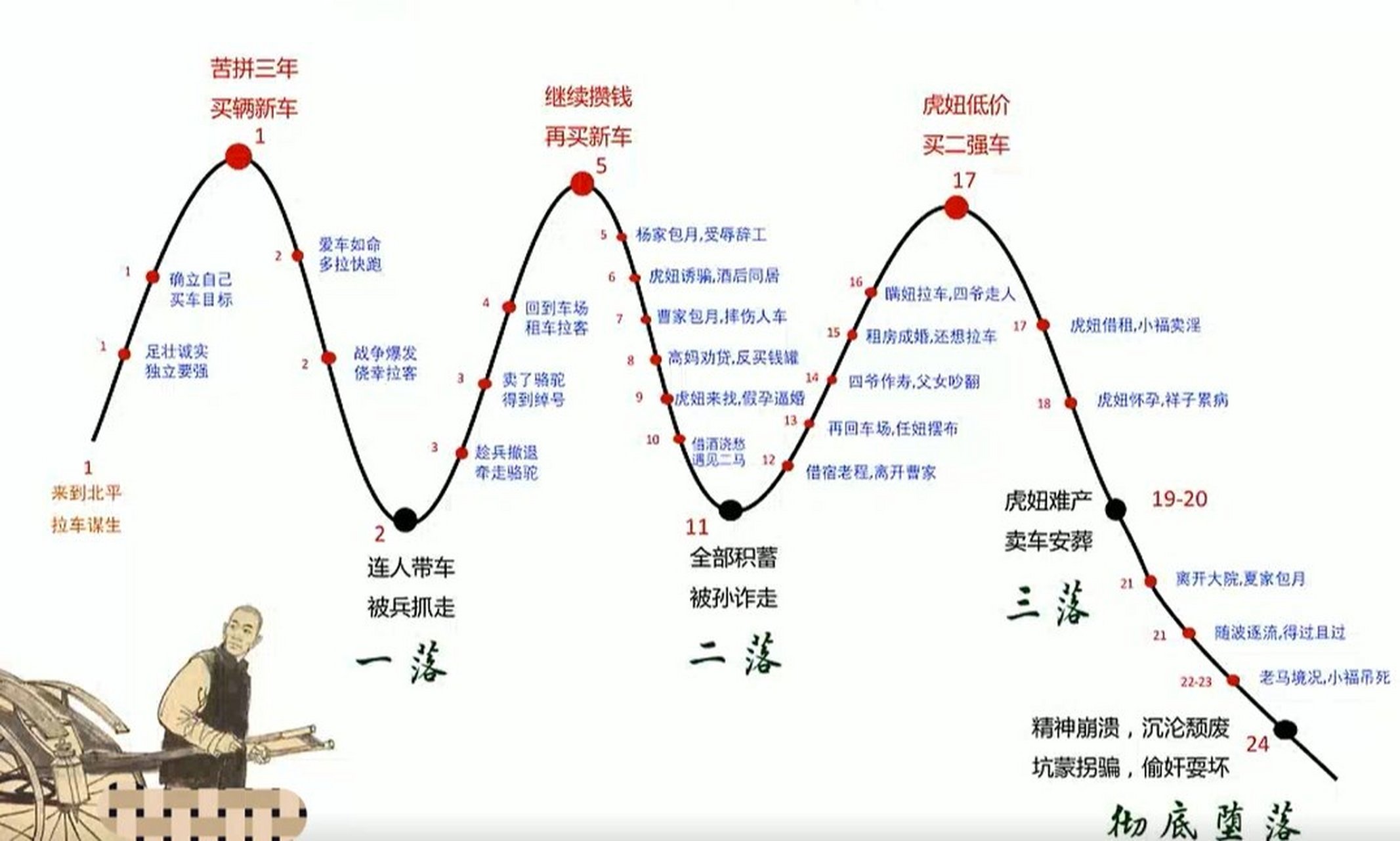 骆驼祥子三起三落 首先真的很抱歉没有回复之前私信我的人 上次发骆驼