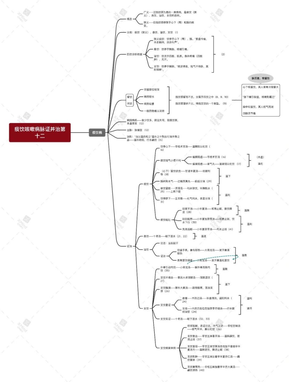金匮要略各章思维导图图片