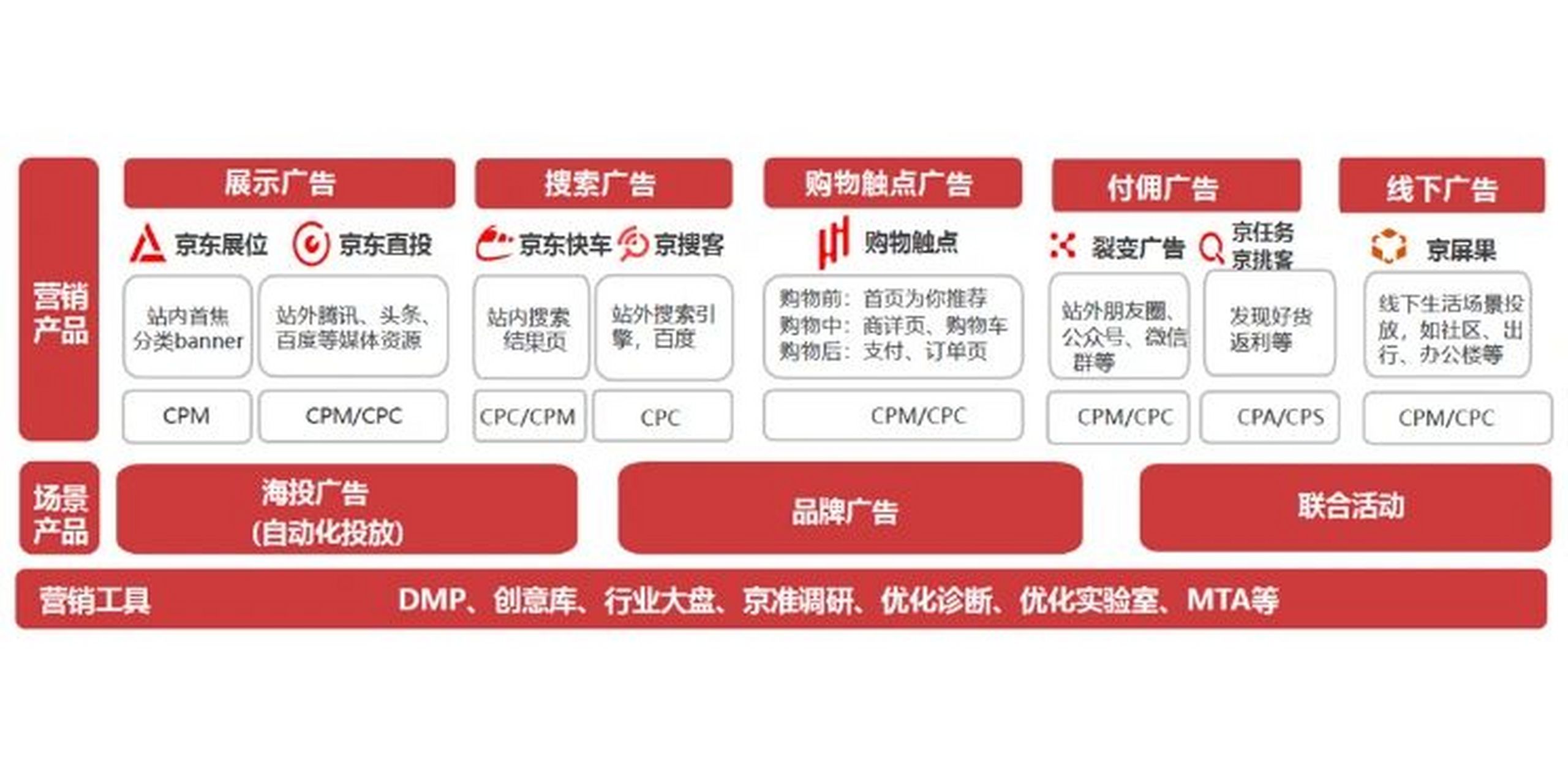 《一张图带你了解京准通》 京准通是京东旗下的数字营销推广平台,拥有