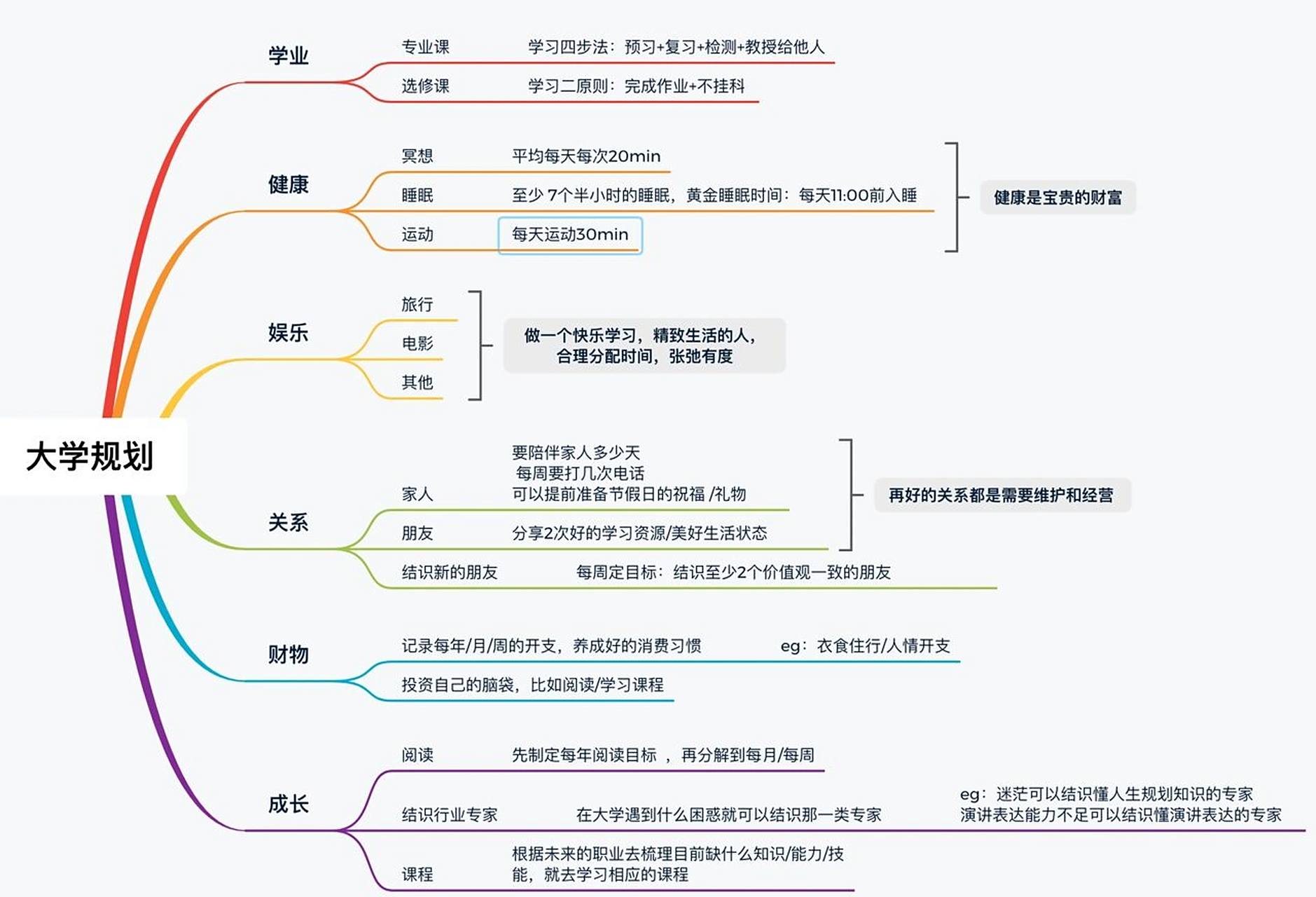 超详细的大学规划思维导图 如果上大学很迷茫,不知道该怎么规划大学四