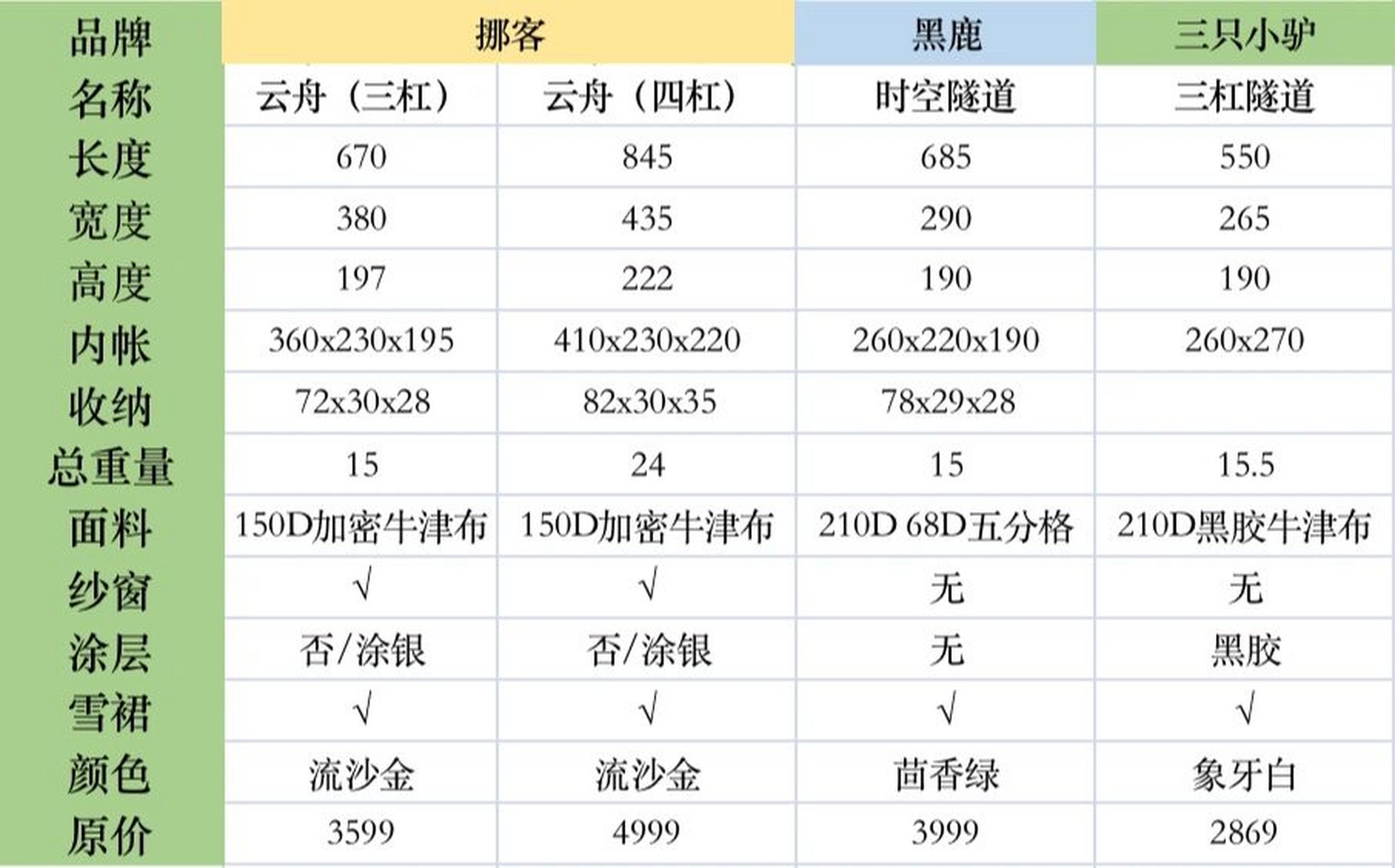 隧道帐篷/汇总大对比 〖挪客云舟3〗,〖牧高笛揽盛4〗,〖牧高笛假日