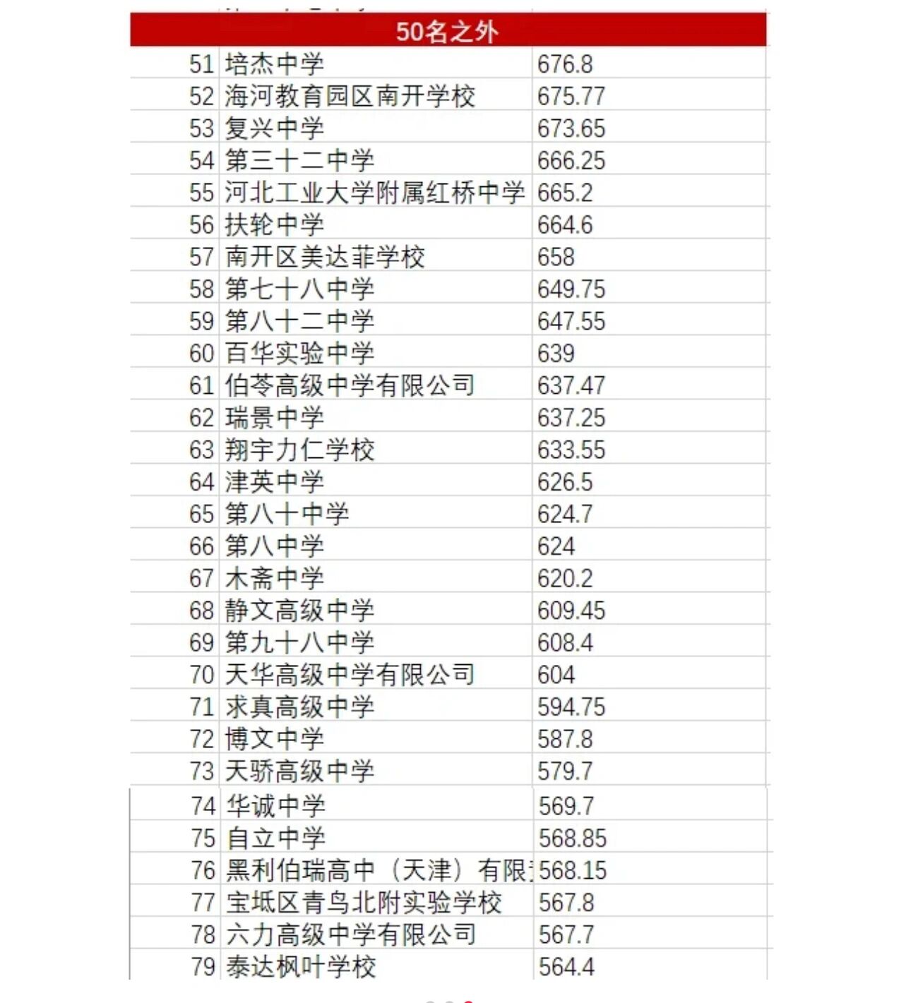 天津高中校最低录取分数排名 今年有点特殊,分数普遍虚高,试点改革都