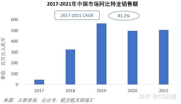 研究报告阿比特龙中国市场销售额在20172021年的年复合增长率达812