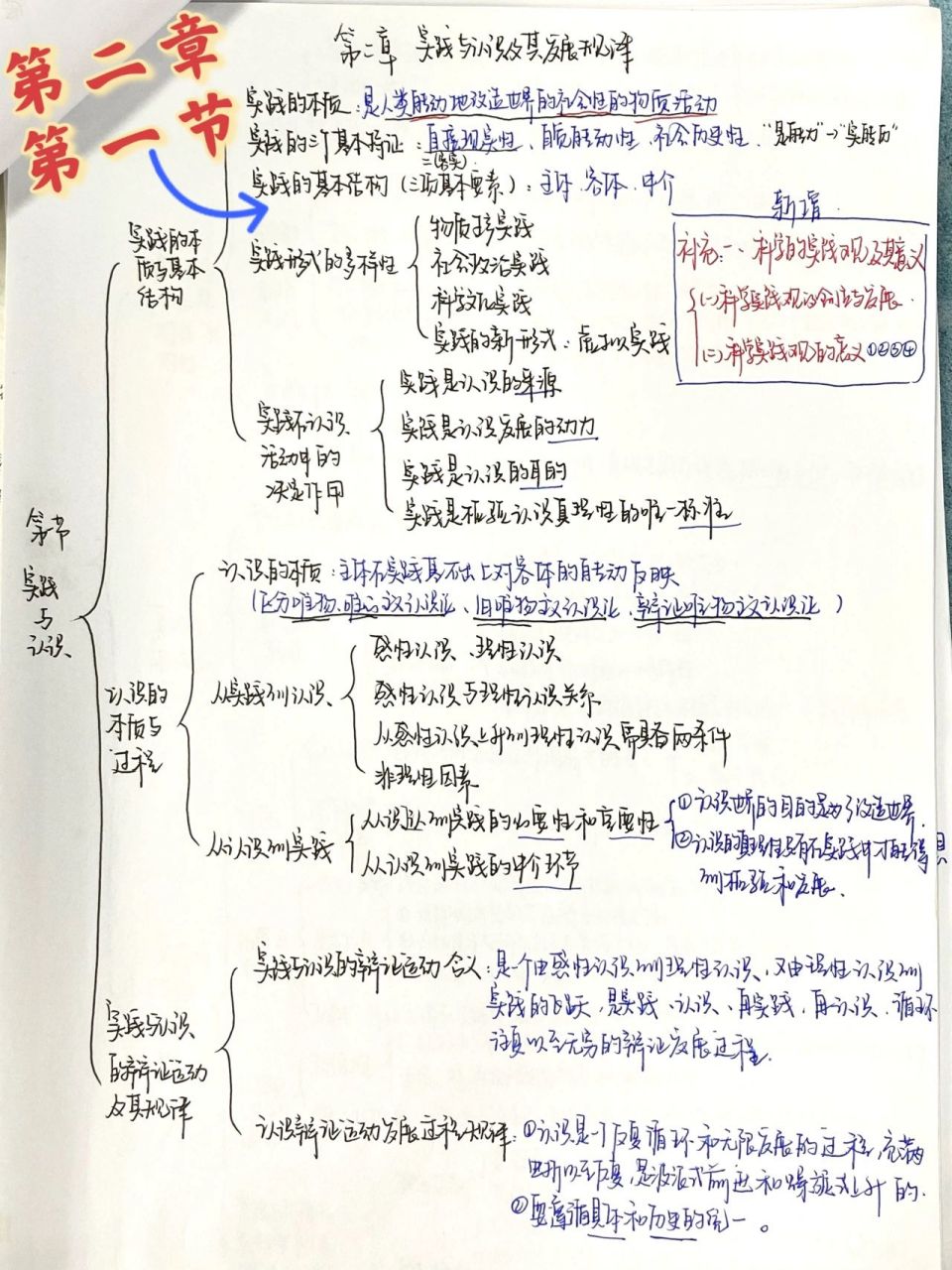 马克思主义基本原理第二章思维导图 问题①运用认识辩证运动的