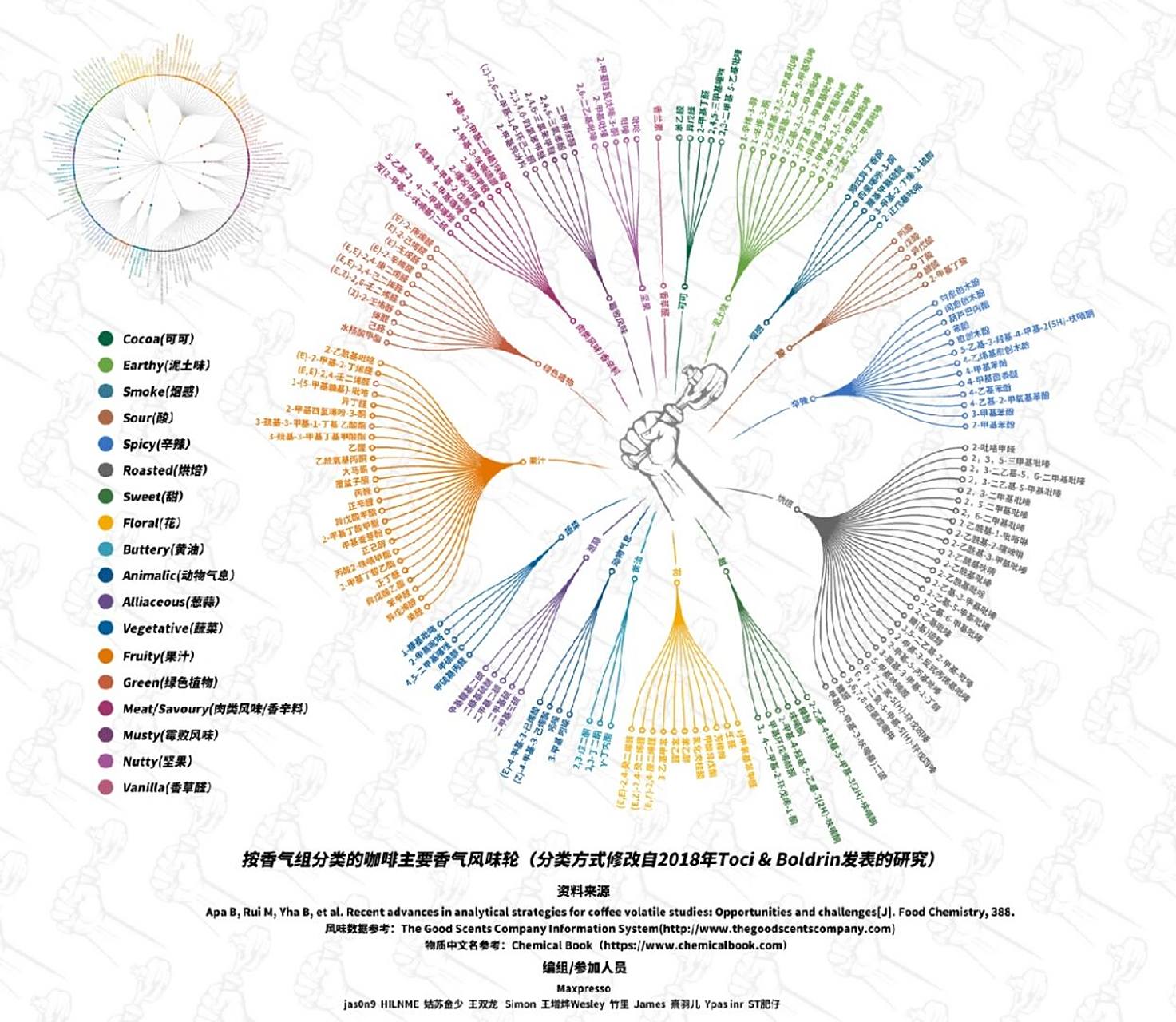 咖啡各版本风味轮收集图 各版本的咖啡风味轮收集汇总 #咖啡# #咖啡