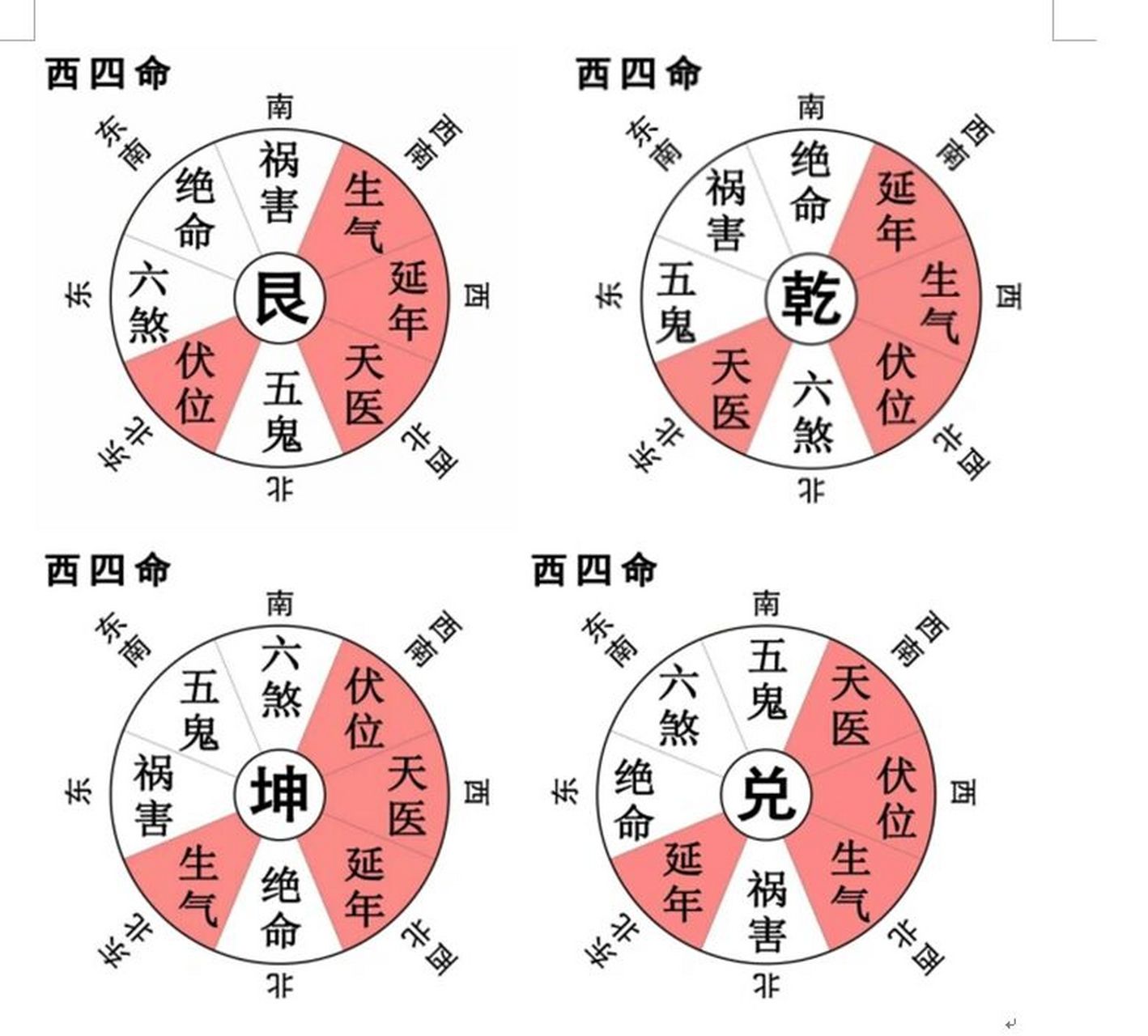 离命住宅吉凶方位图图片