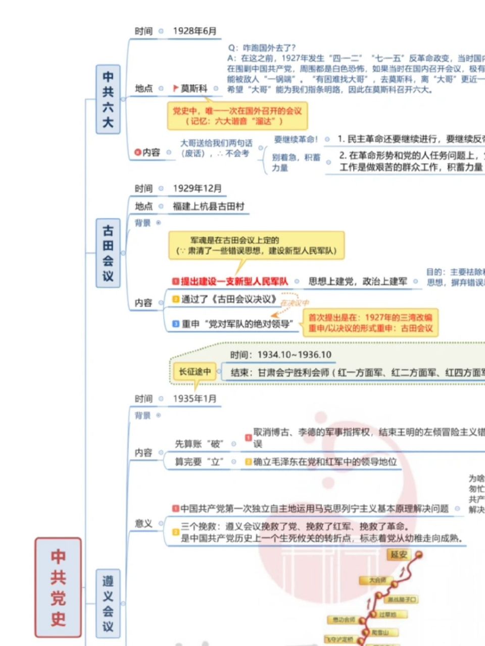 党史思维导图二大图片