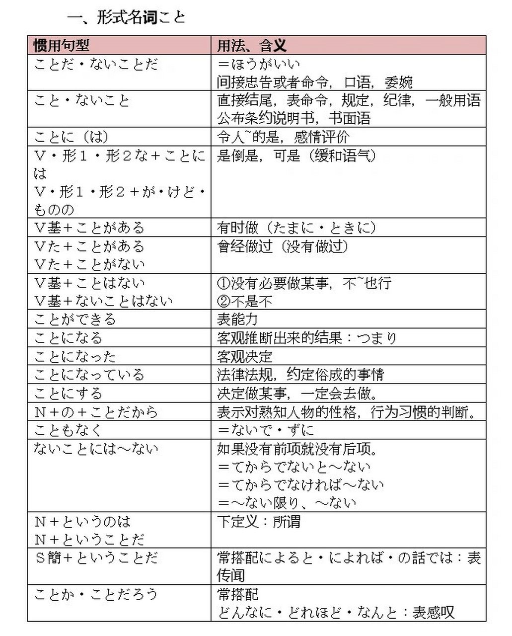 形式名词こと,もの,の的用法和区分