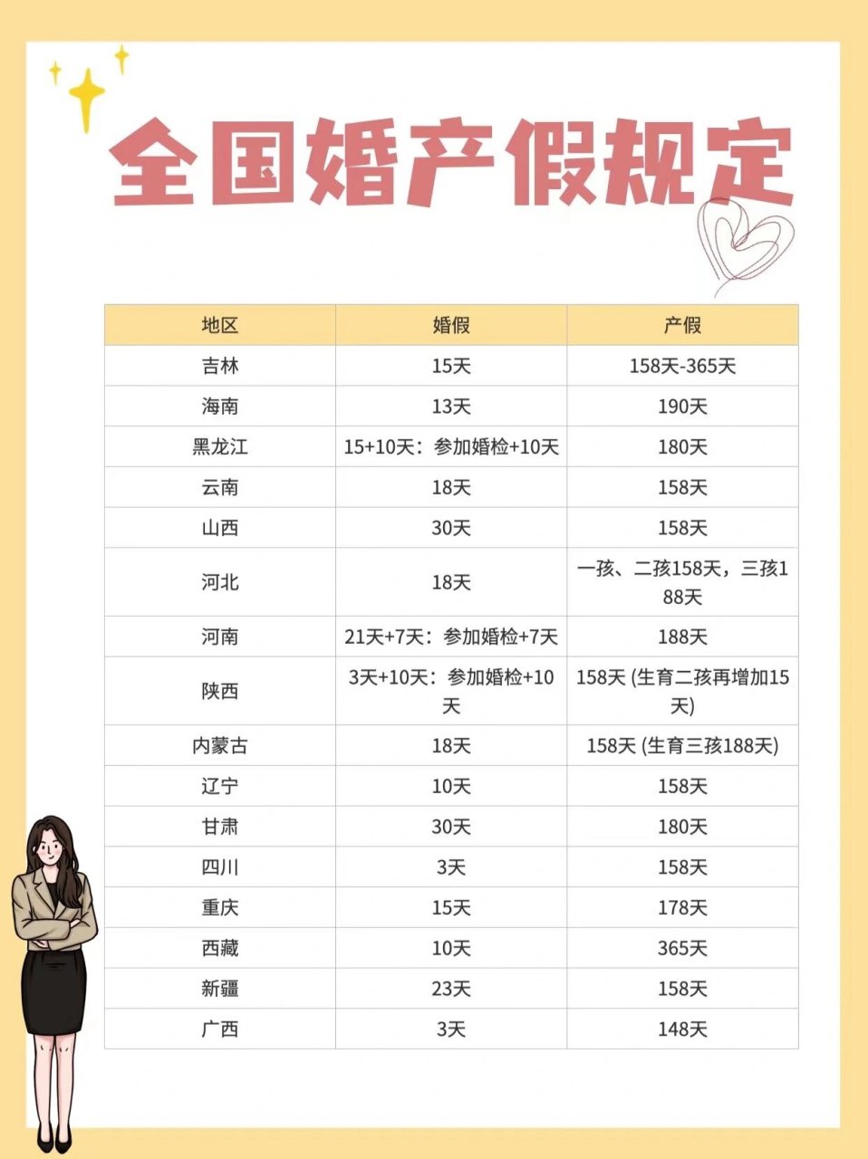 法律规定职工享有婚假产假 整理了全国各省最新的婚产假天数 也可