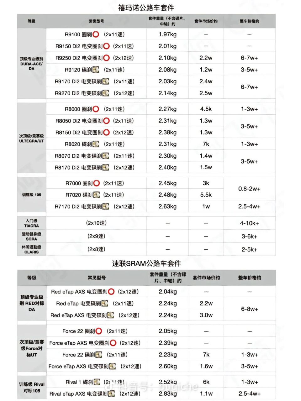 禧玛诺/速联sram 套件重量对比图 给下一辆车做准备