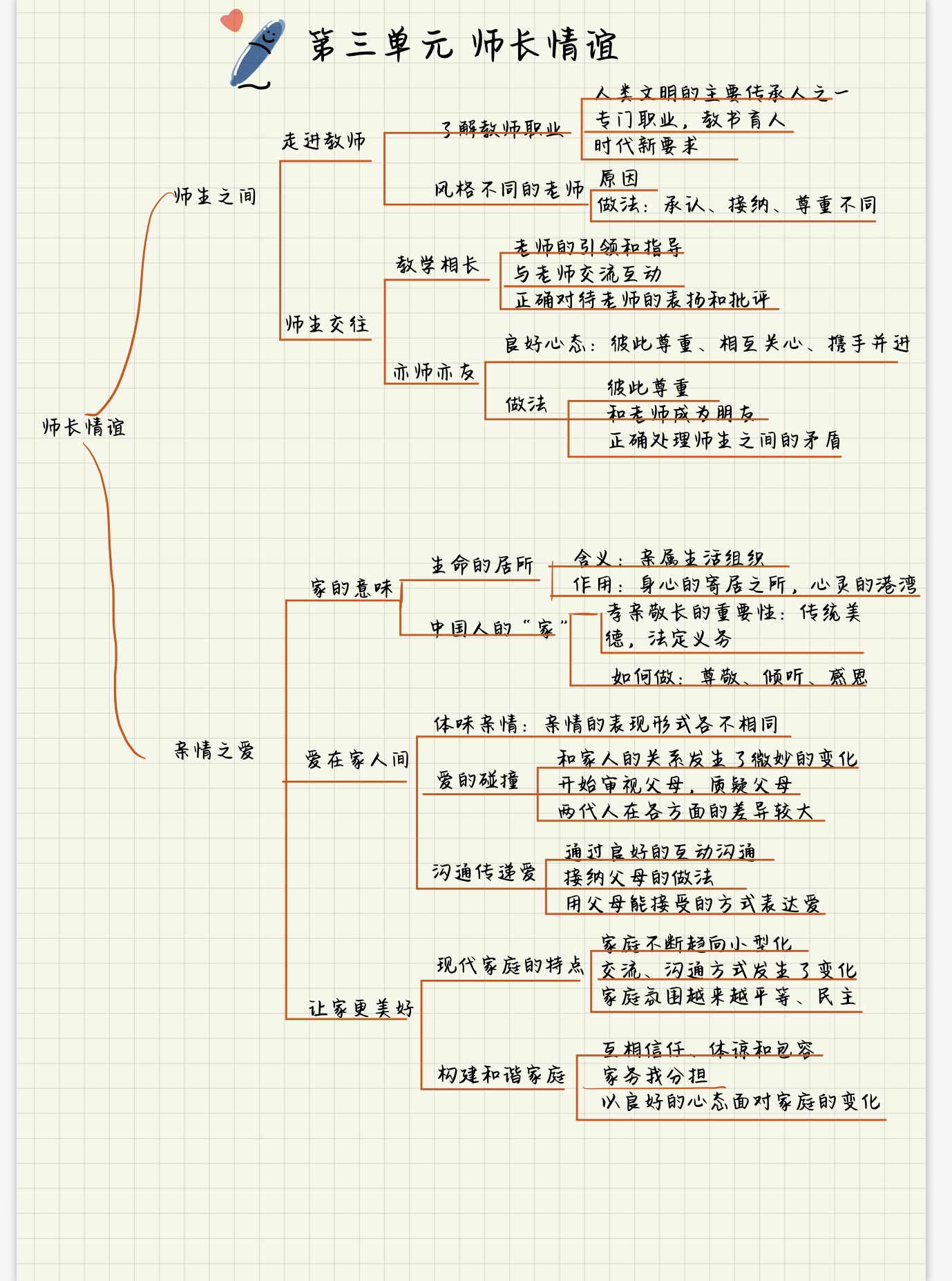 七上政治单元思维导图图片