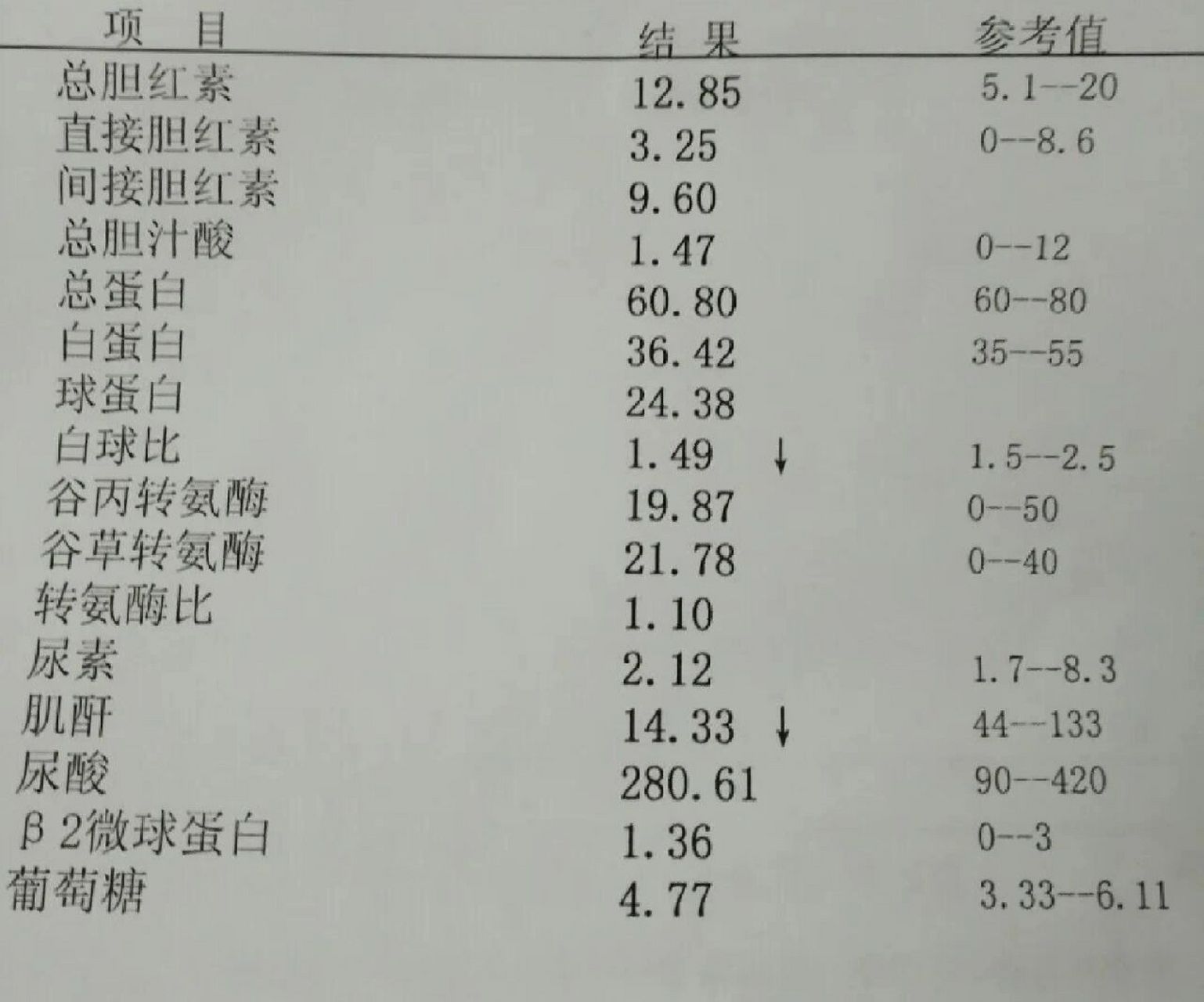 肌酐偏低不多一般问题不大的,是营养不良的表现,需要加强营养,要多