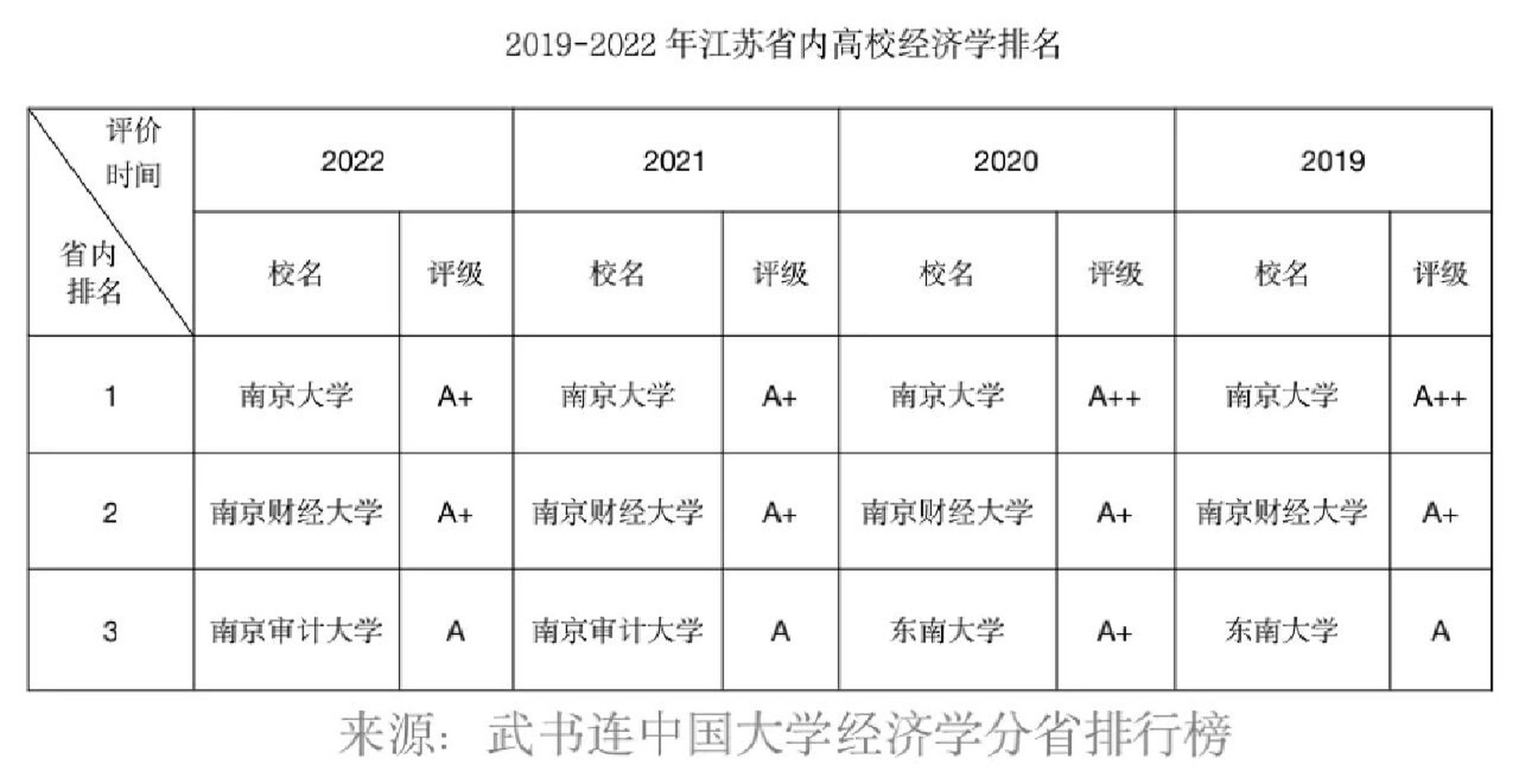 南京财经大学的排名状况如何?