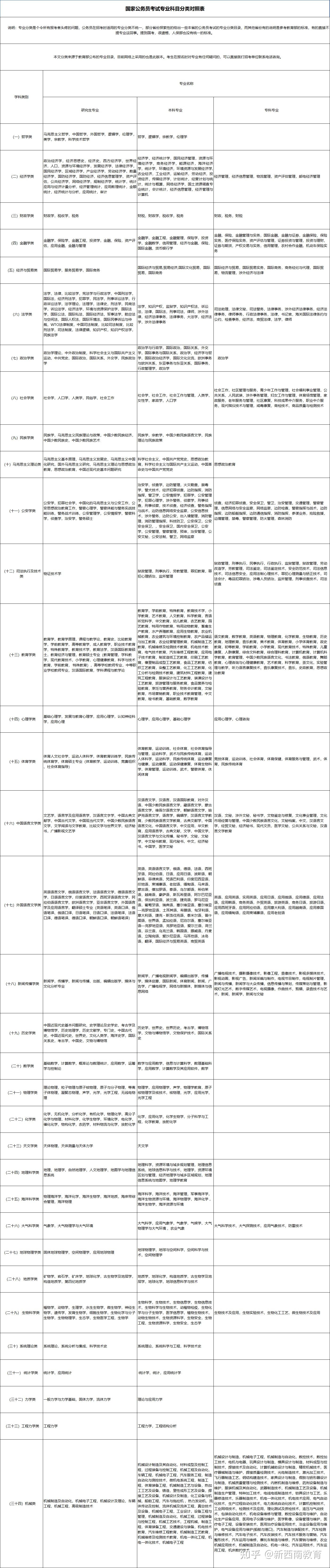 2023年国家公务员考试专业科目分类对照表