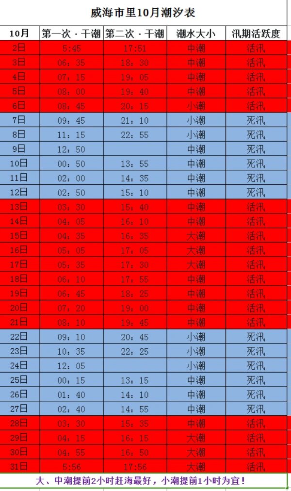 威海市里10月份潮汐表!点赞收藏哈
