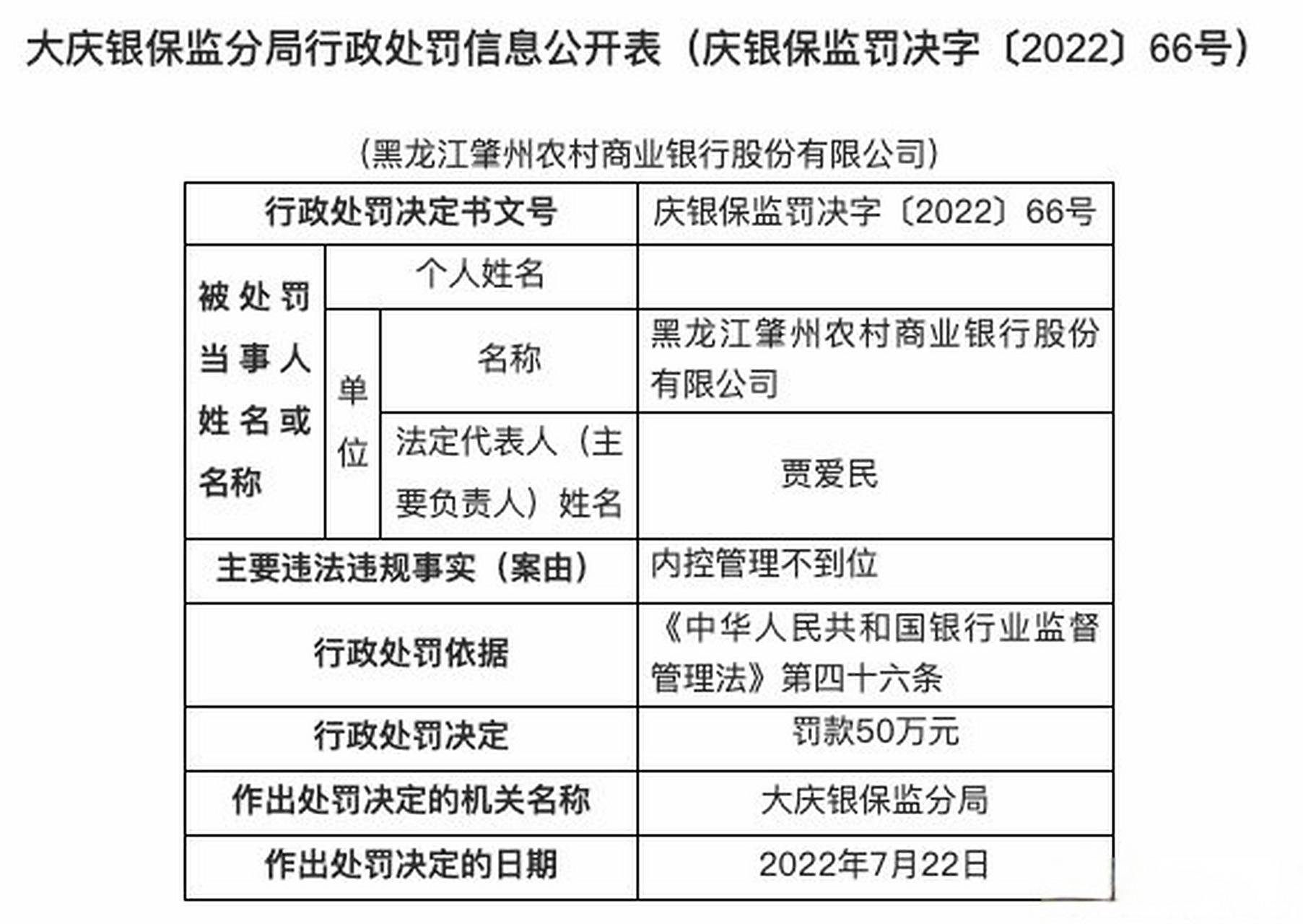 黑龙江肇州农商银行内控管理不到位被罚50万 7月28日,大庆银保监分局