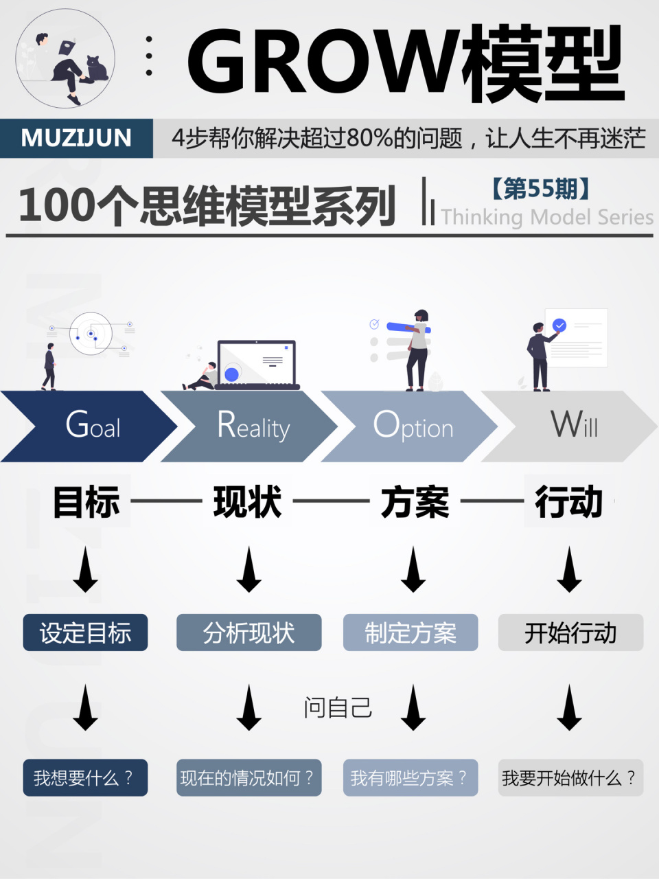 grow模型974步解决80%的问题,让你不再迷 04你