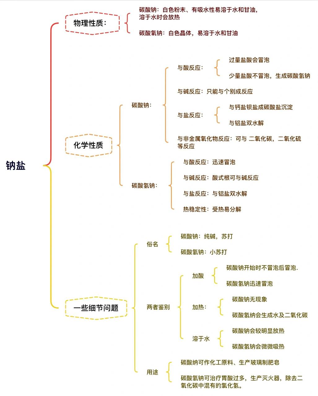 钠及其化合物思维导图