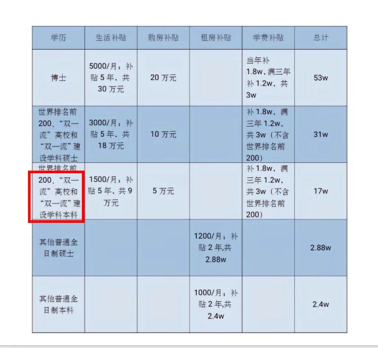 关于人才引进与双一流