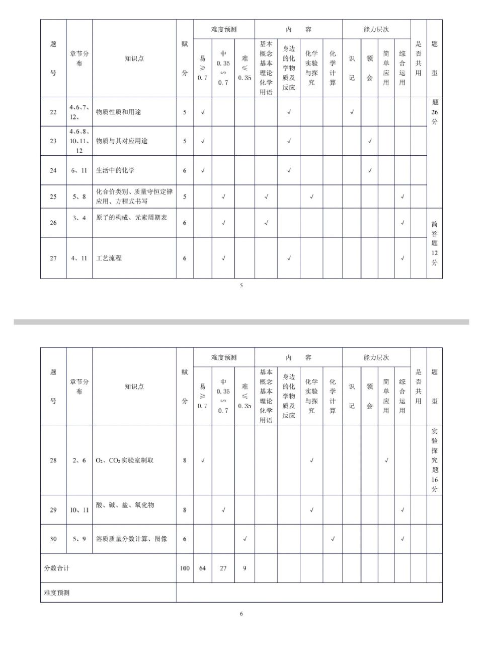 中考化学双向细目表