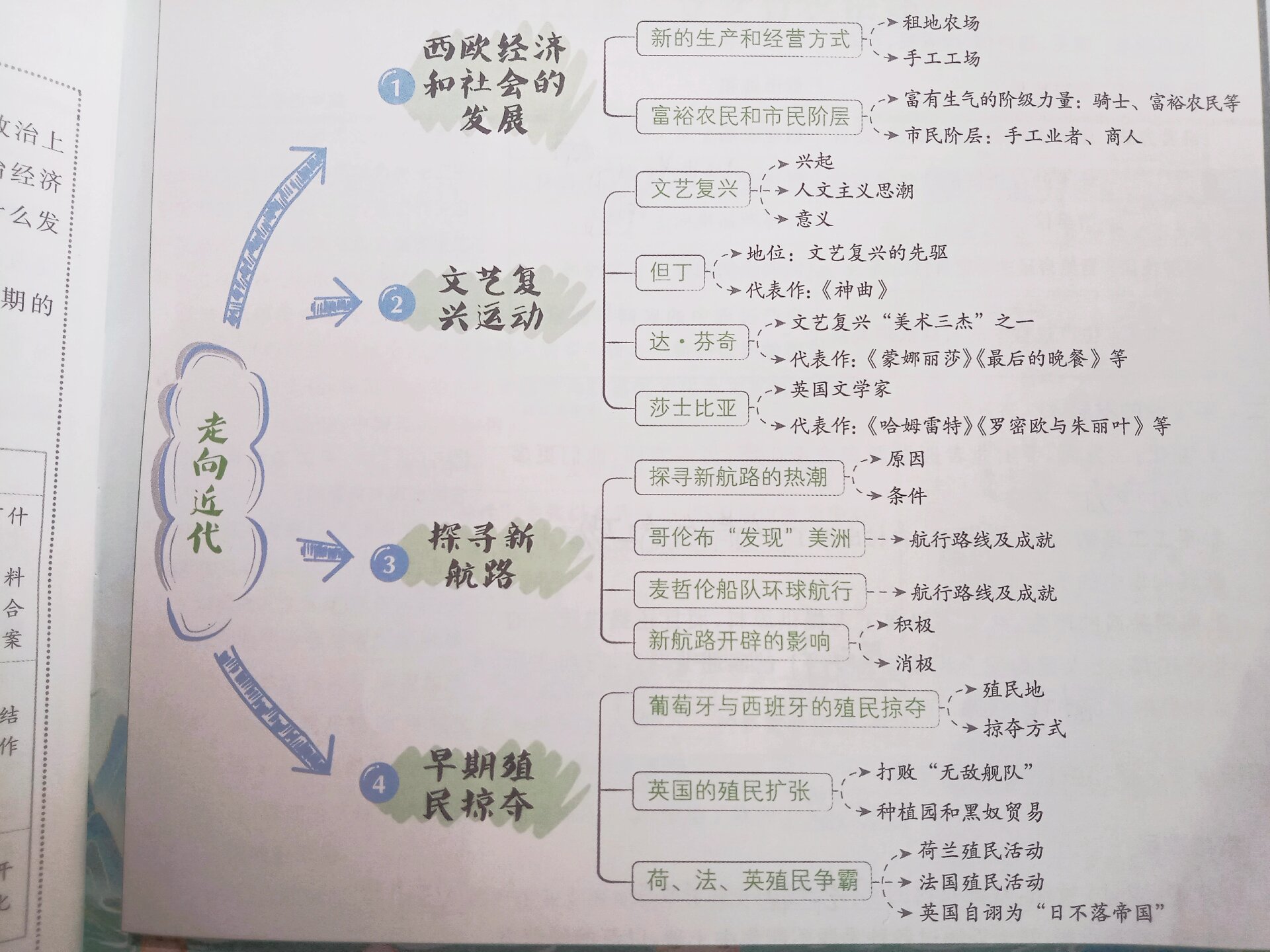 世界近代史框架结构图图片