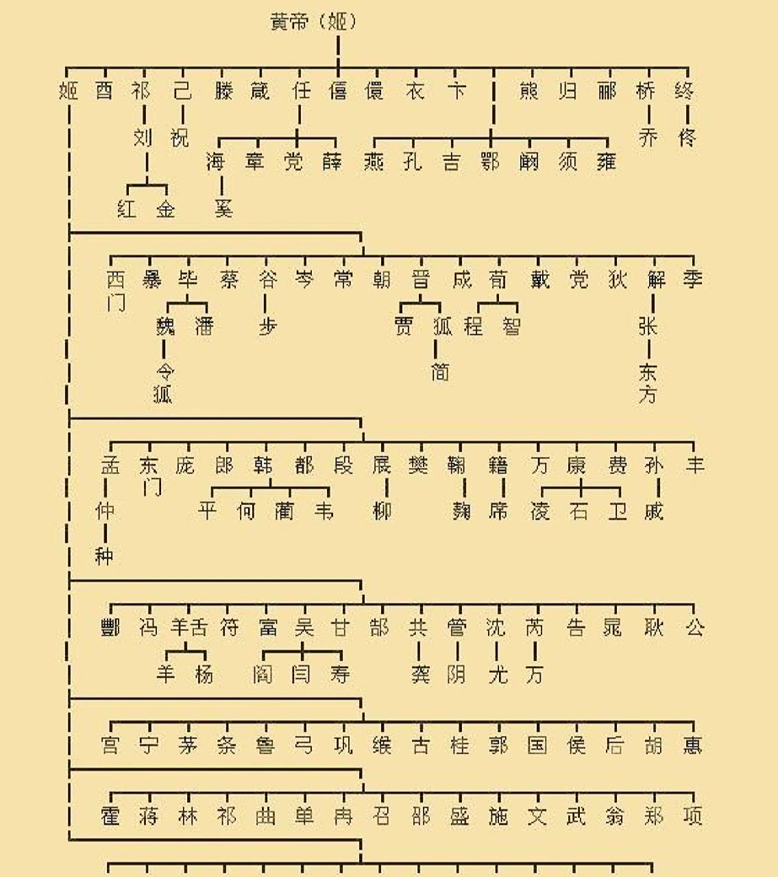 木本水源 中国上古八大姓,堪称百家姓的始祖,看看你是哪个姓的后人?