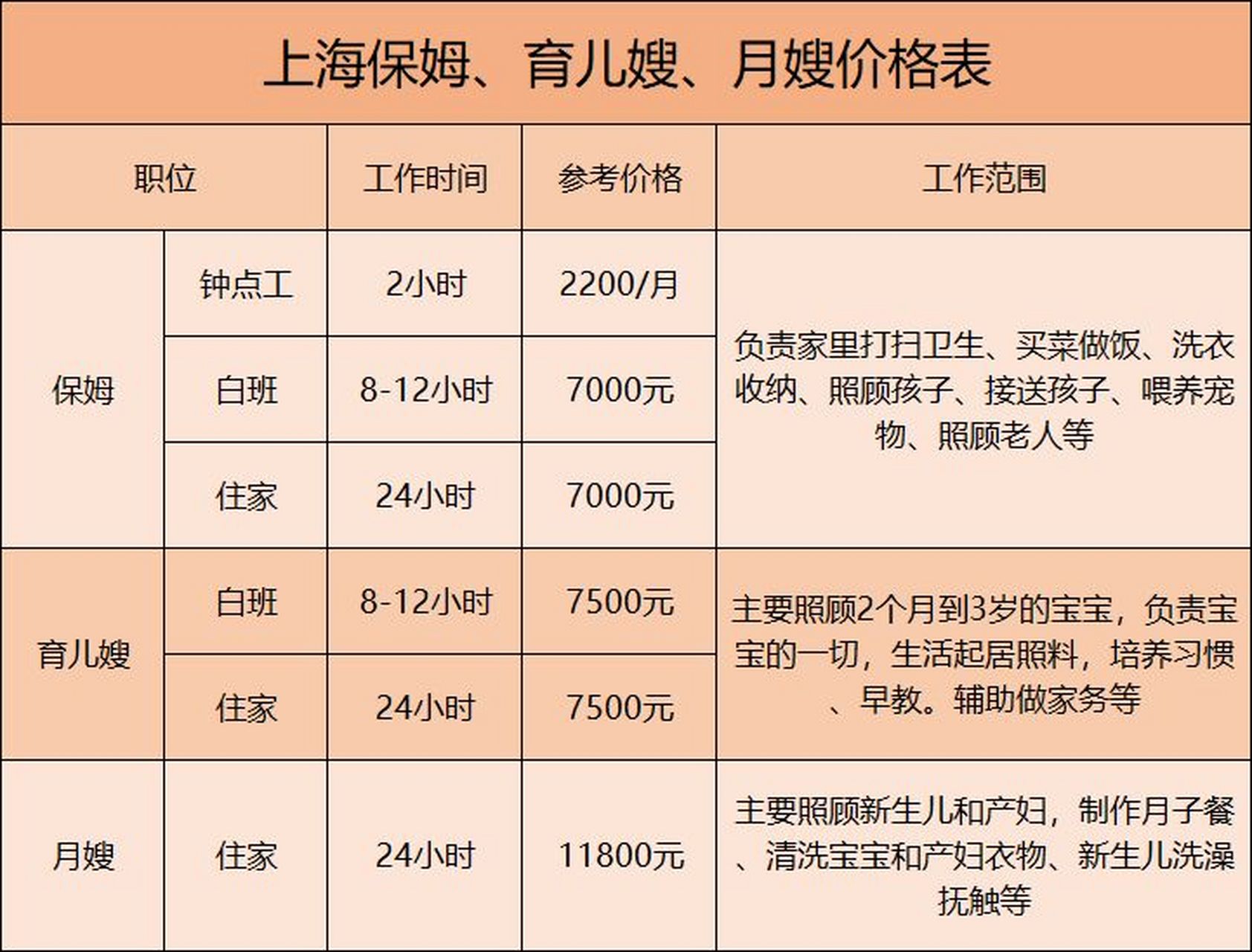 上海育儿嫂月嫂照顾孩子阿姨价格一览表  95目前在上海找育儿嫂的