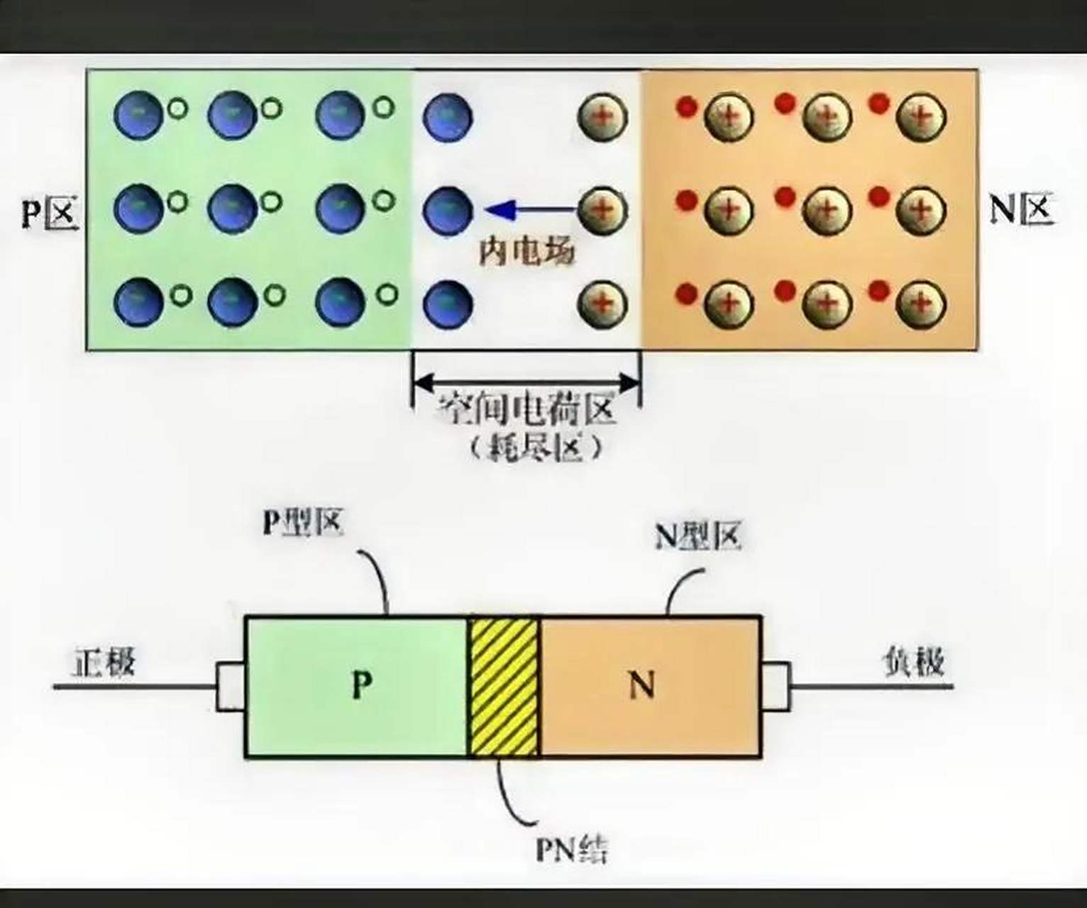 pn结处有内电场,那把二极管二端接一起为什么不会产生电流呢?