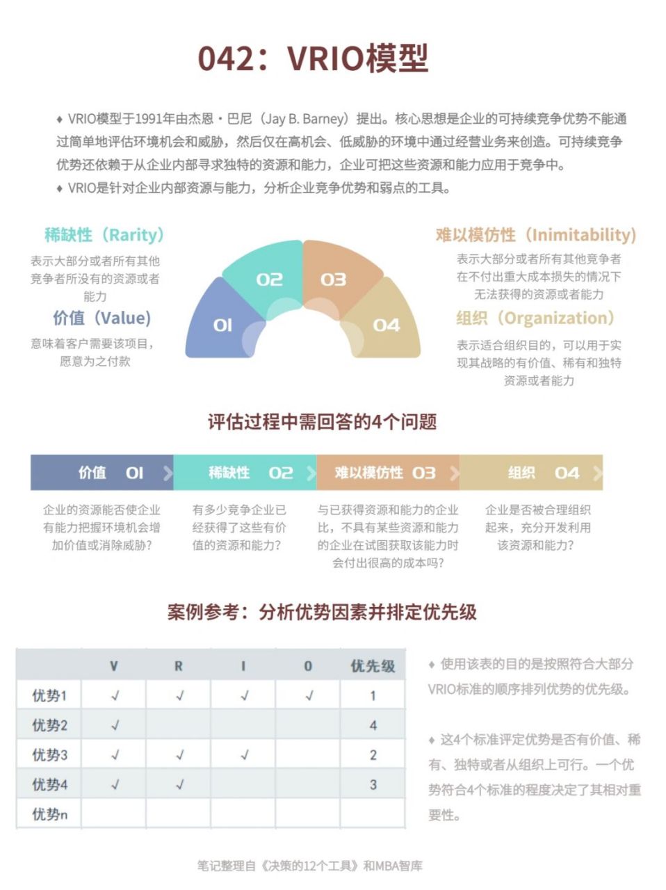 100种分析方法// 042:vrio模型 vrio是针对企业内部资源与能力,分析