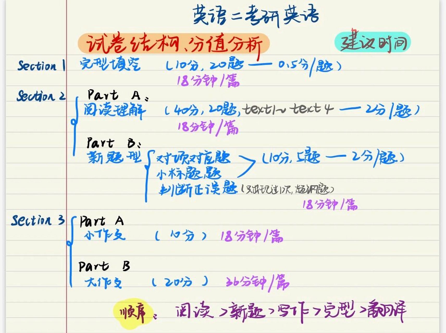 考研英语二题型及分值图片