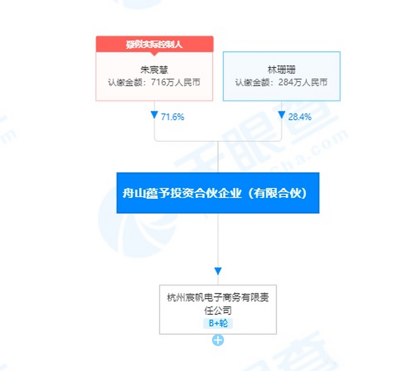 【雪梨林珊珊合伙企业被冻结716万股权】天眼查app显示,近日, 舟山蕴