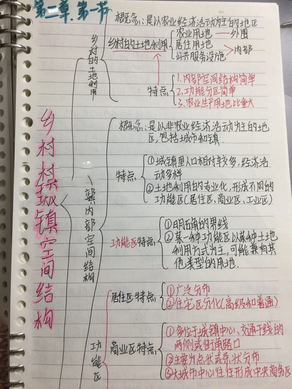 地理必修二 第二章 乡村和城镇 思维导图