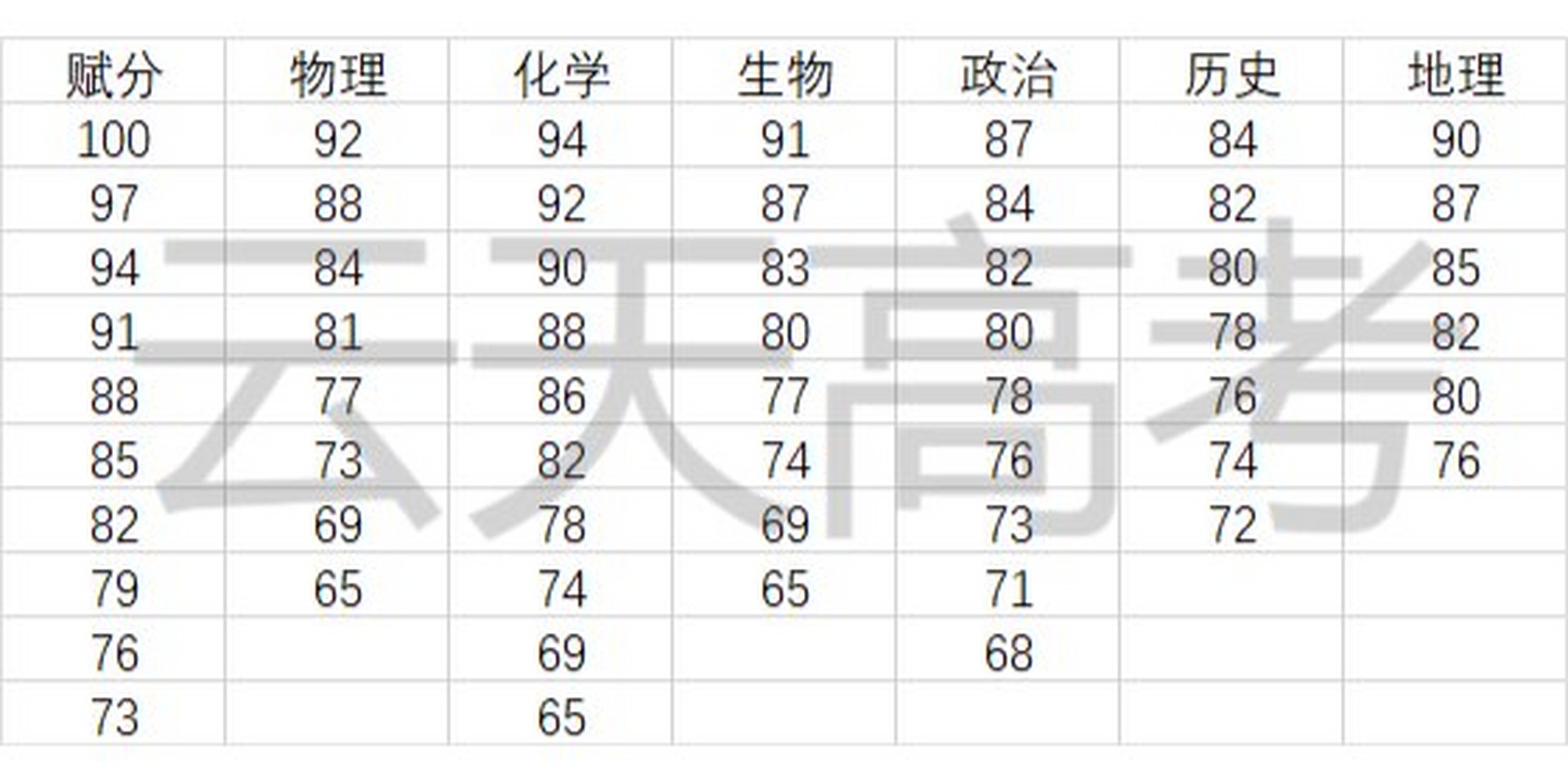 海淀区高三期中考试赋分学科赋分表 大家要的赋分表来啦