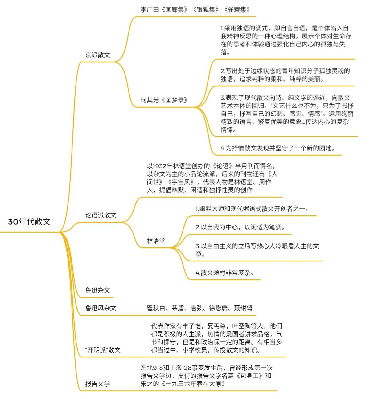 现当代30年代散文知识点思维导图