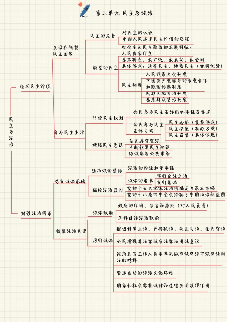 九上政治全册思维导图图片