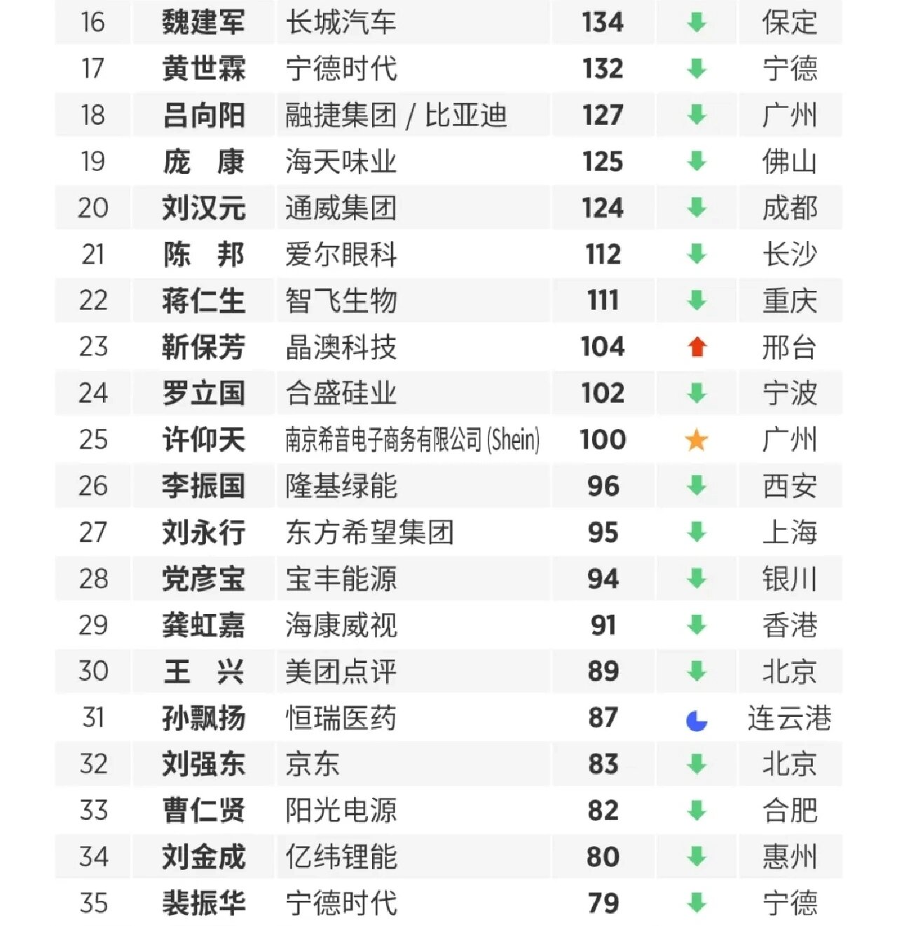 福布斯中国内地富豪榜|前三仍稳居宝座